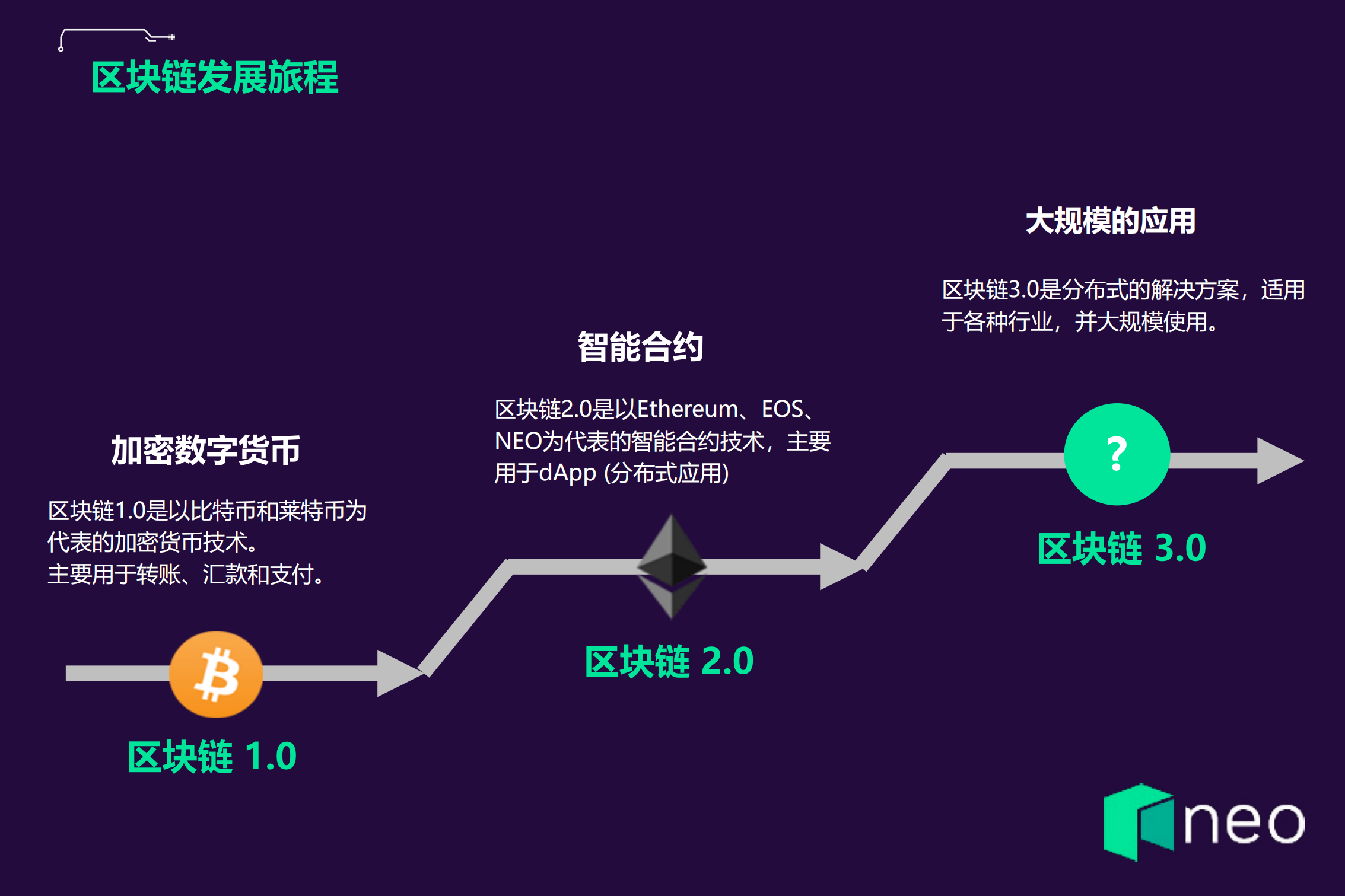Neo通过NET探索区块链技术_ITIL之家(www.itilzj.com)_.PDF 第6页