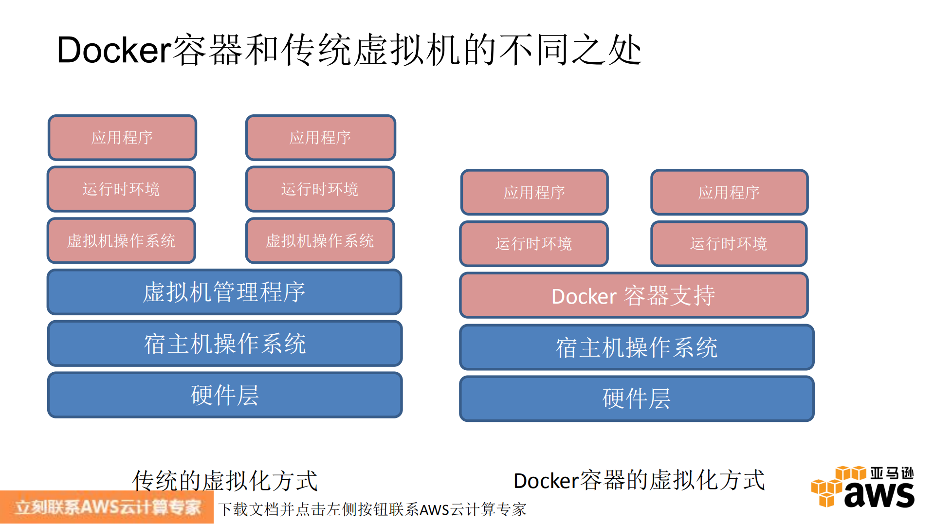 Docker+on+AWS云计算_ITIL之家(www.itilzj.com)_.PDF 第7页