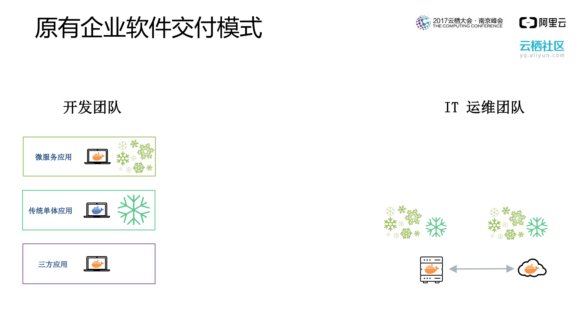 Docker+企业软件供应链创新_ITIL之家(www.itilzj.com)_.PDF 第6页