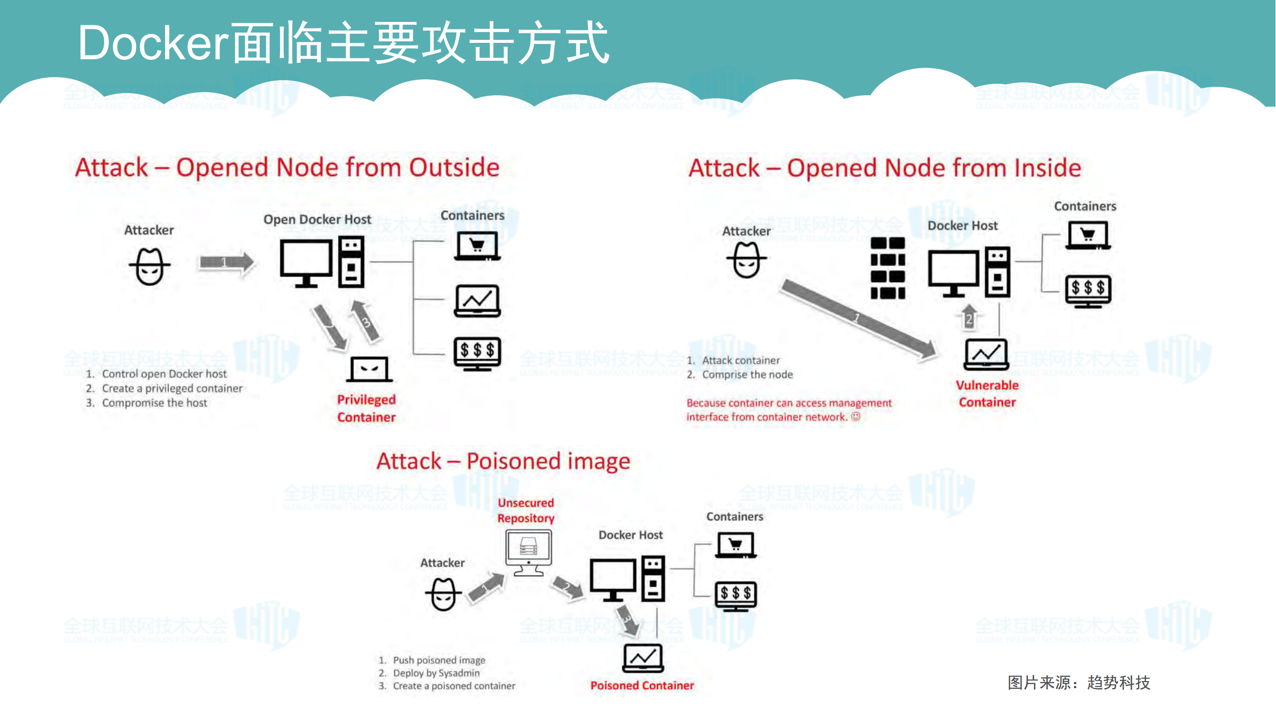 Docker安全实践探索_ITIL之家(www.itilzj.com)_.PDF 第4页