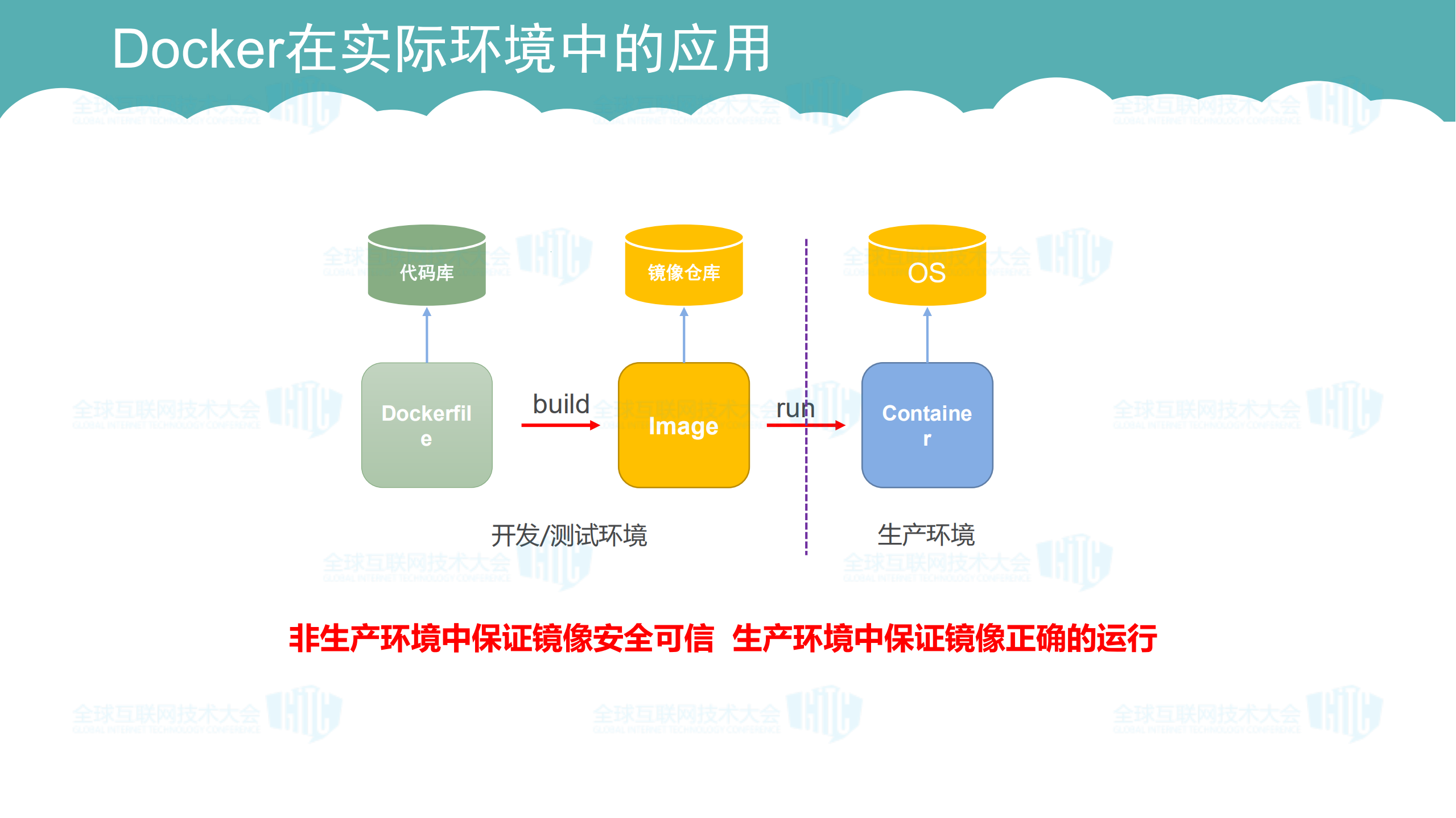 Docker安全实践探索_ITIL之家(www.itilzj.com)_.PDF 第7页