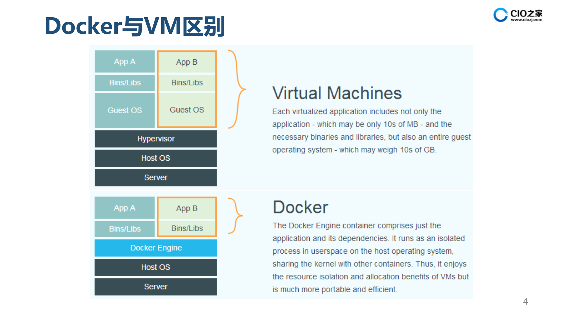Docker技术_ITIL之家(www.itilzj.com)_.PPTX 第4页