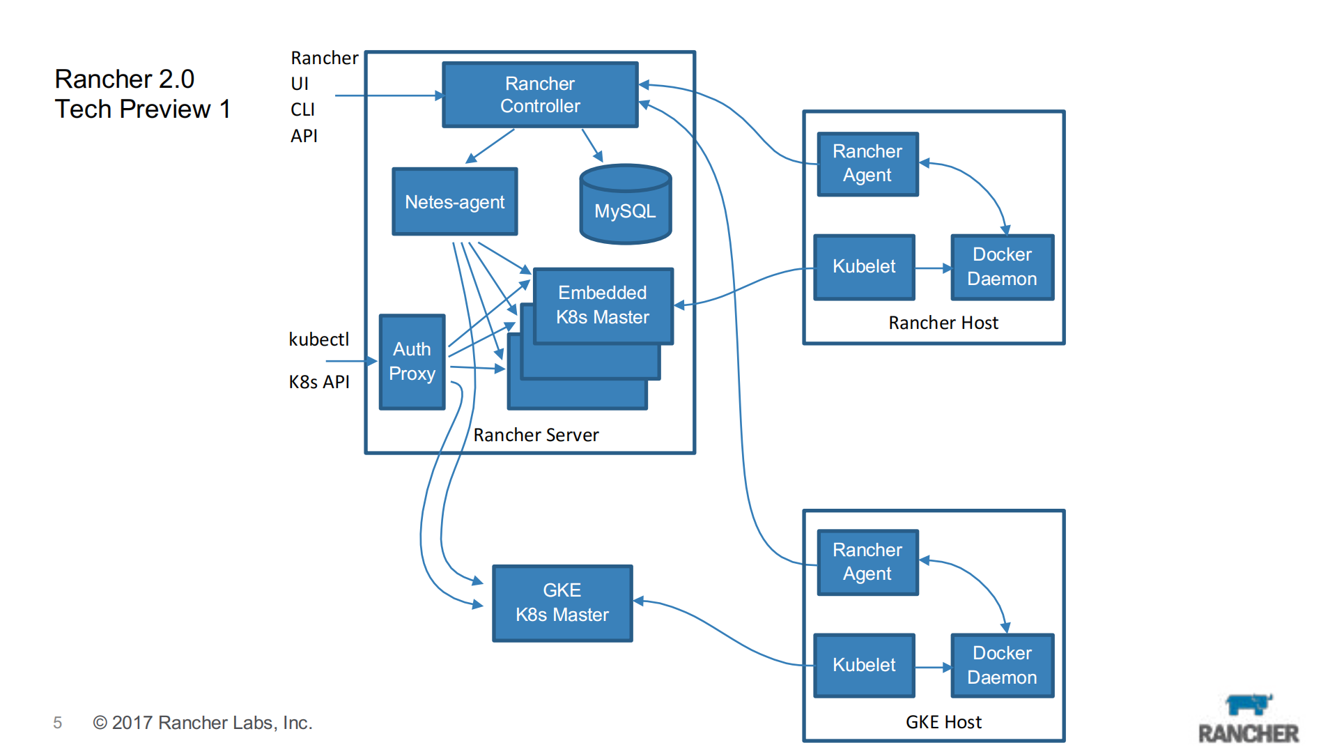 Docker简洁优雅与K8S强大功能的结合之道_ITIL之家(www.itilzj.com)_.PDF 第5页