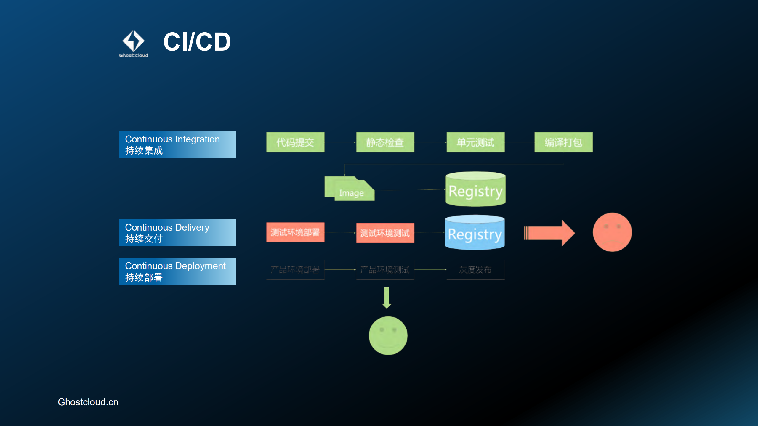 Docker容器云在金融行业的应用_ITIL之家(www.itilzj.com)_.PDF 第6页