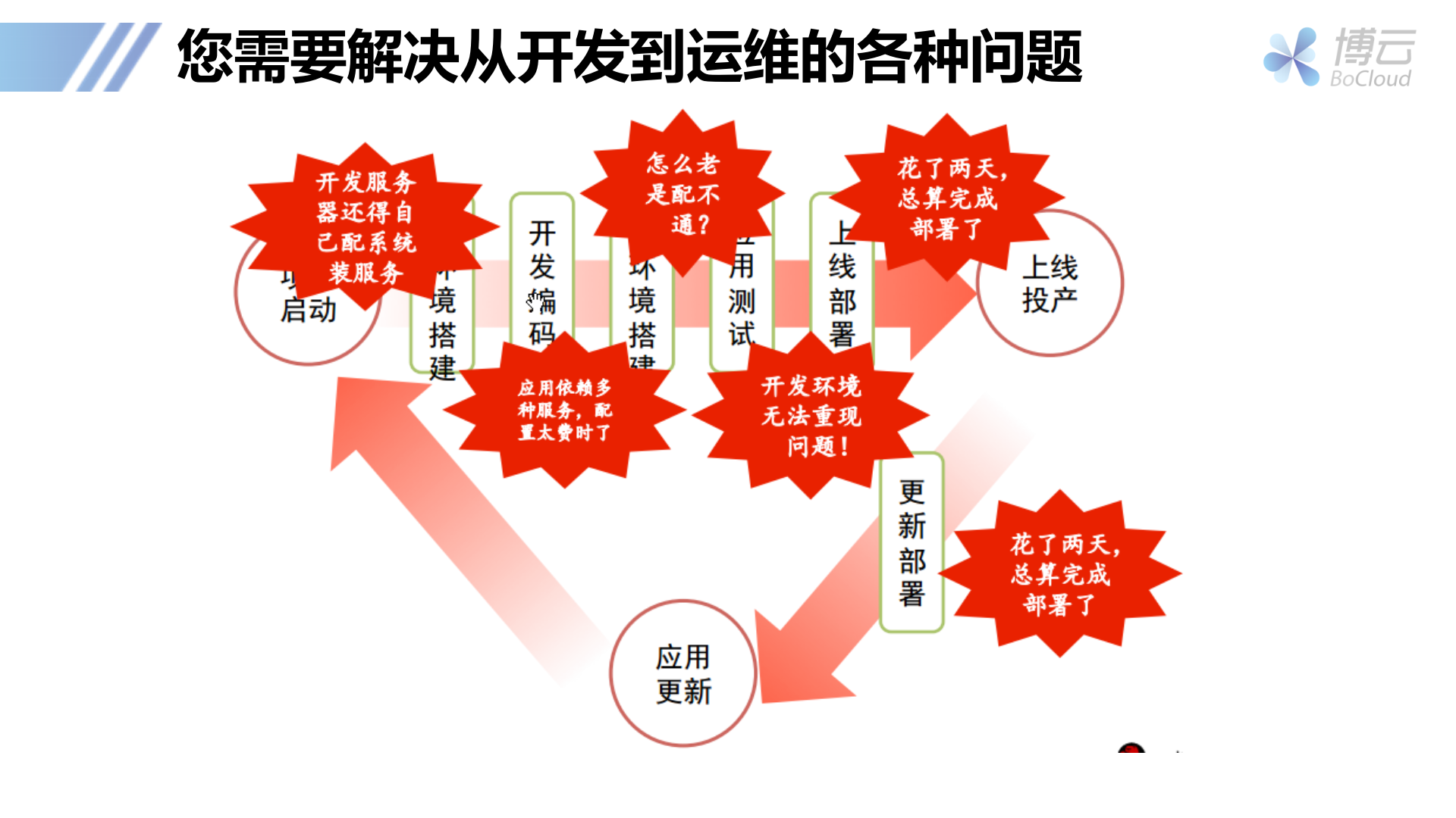 Docker容器技术及其应用实践_ITIL之家(www.itilzj.com)_.PPTX 第7页