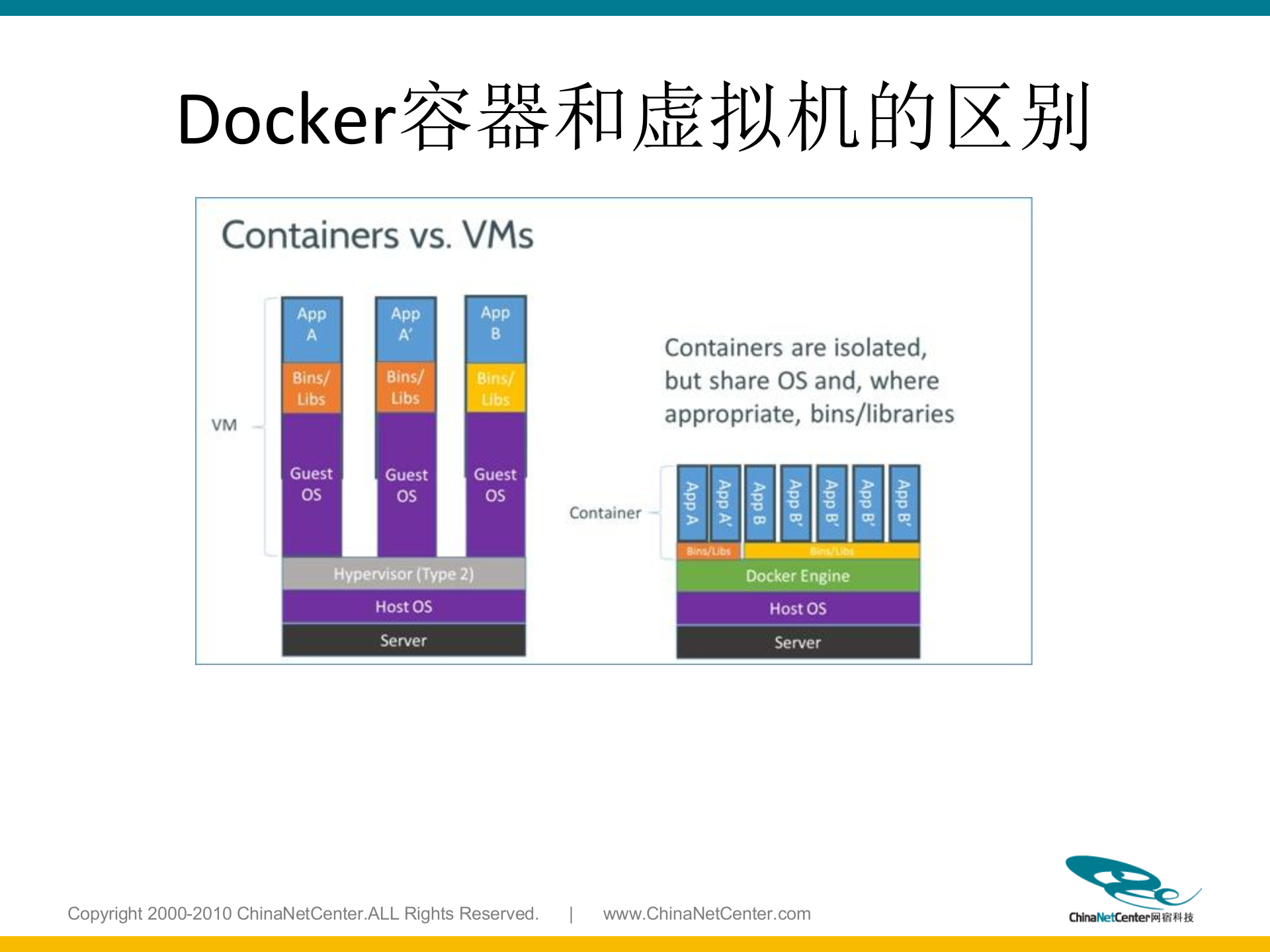 docker入门学习_ITIL之家(www.itilzj.com)_.PPTX 第9页