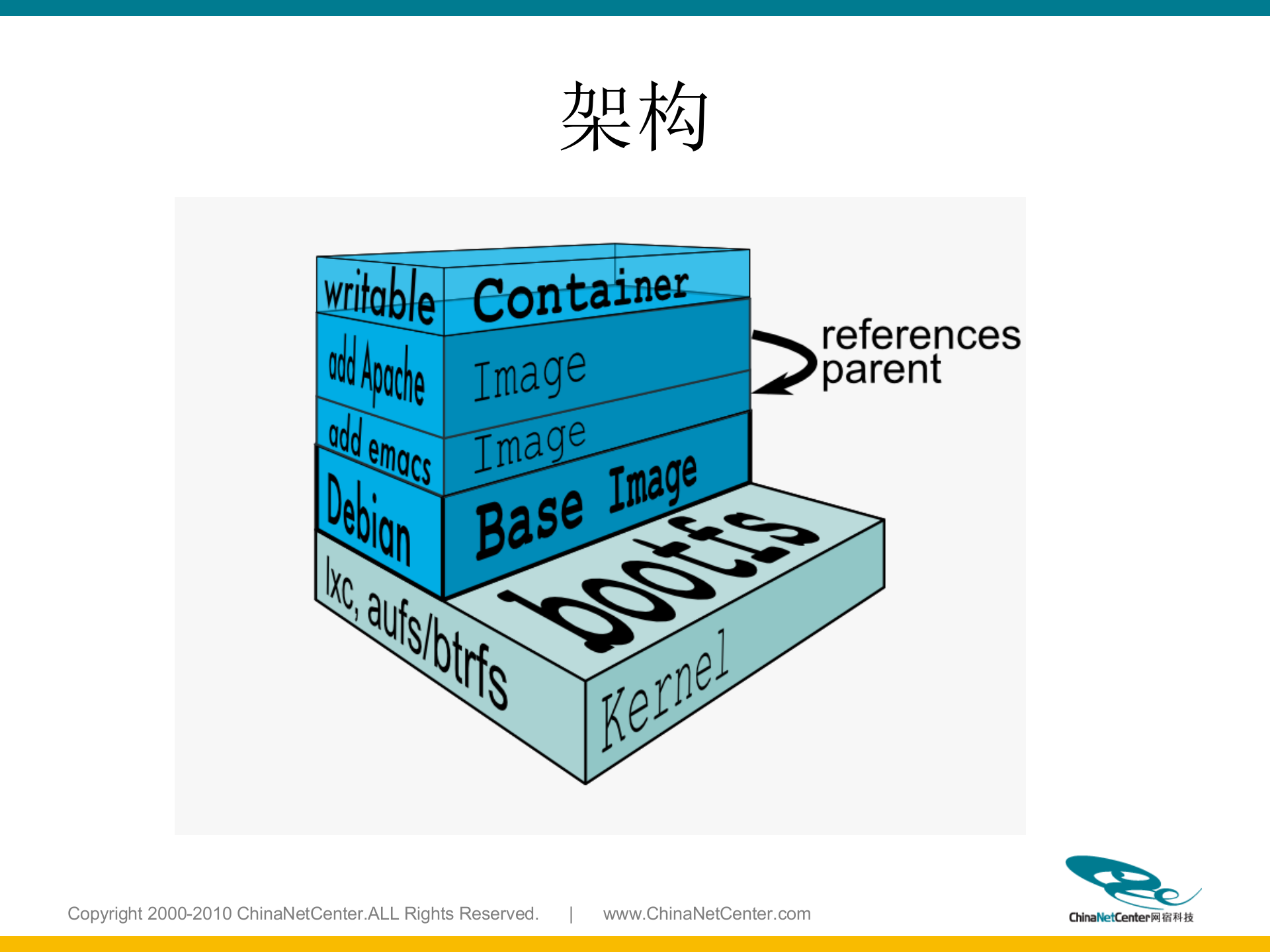 docker入门学习_ITIL之家(www.itilzj.com)_.PPTX 第10页