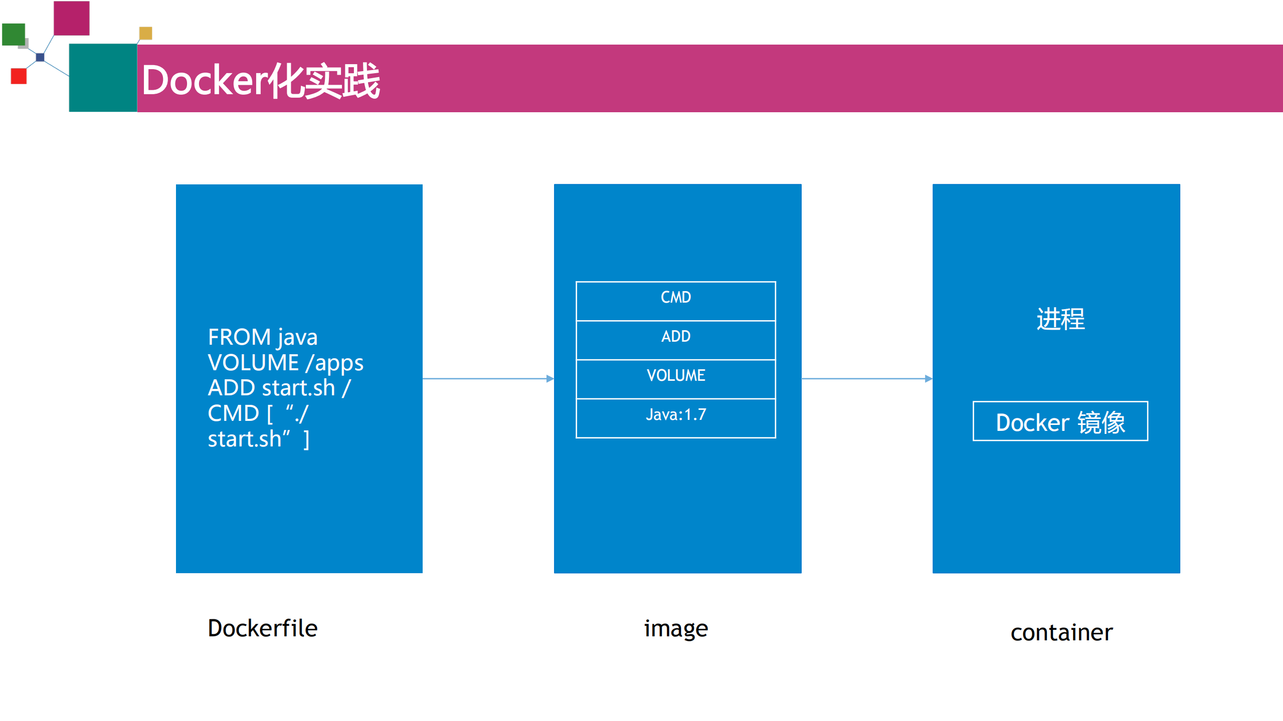 Docker微服务实践_ITIL之家(www.itilzj.com)_.PDF 第10页
