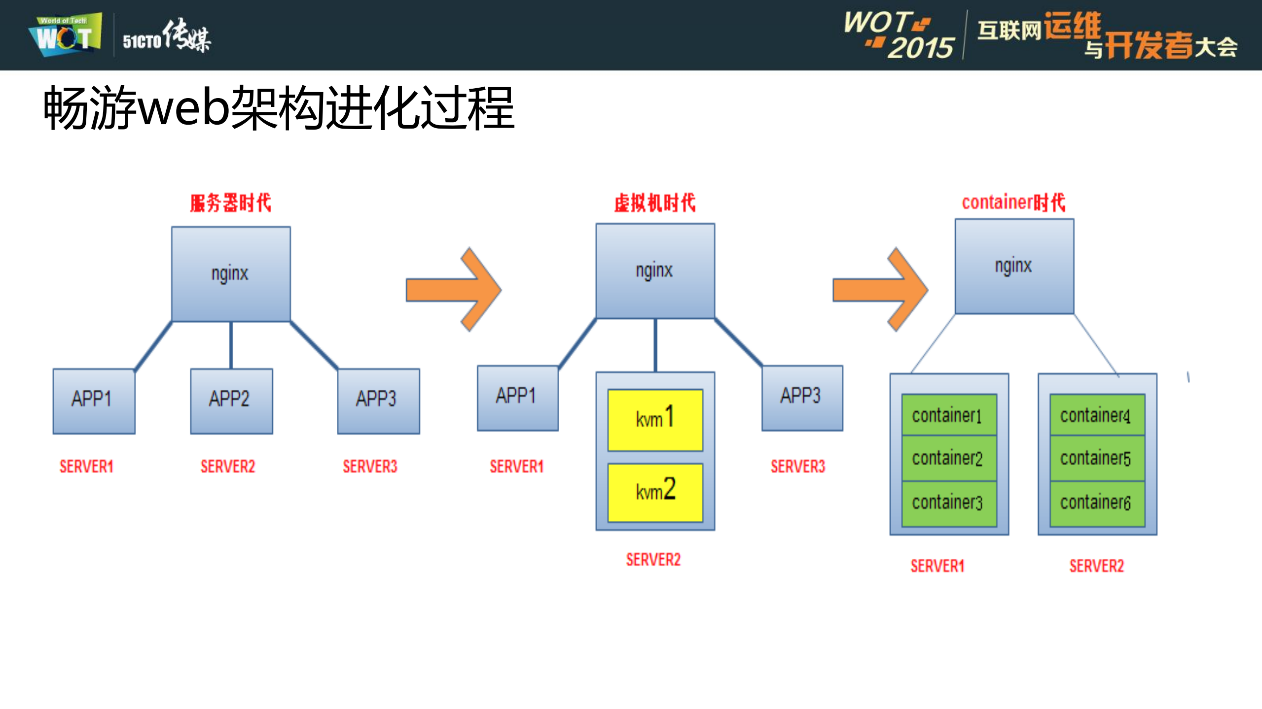 Docker在+paas平台上的应用探索_ITIL之家(www.itilzj.com)_.PDF 第4页