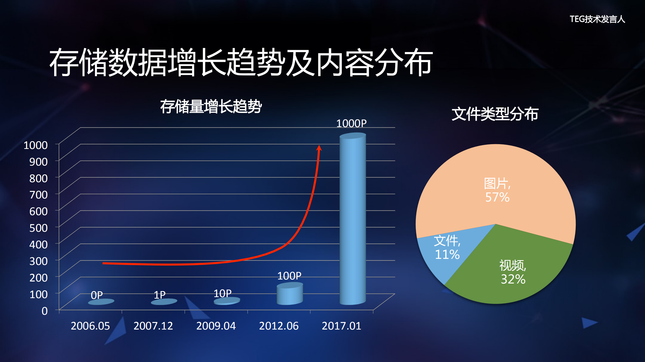 EB级存储引擎背后的技术_ITIL之家(www.itilzj.com)_.PDF 第4页