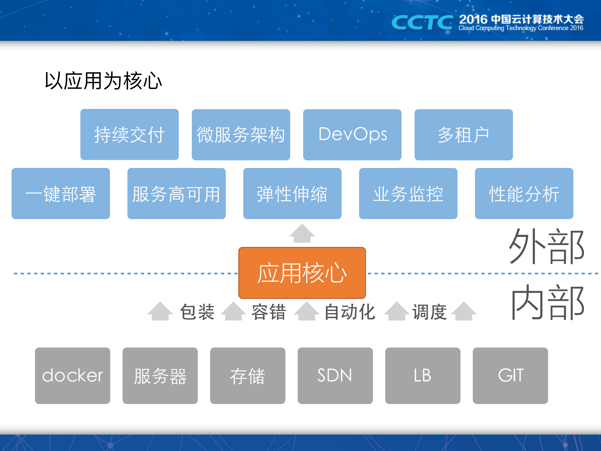 Docker助力移动教育应用持续支付的实践_ITIL之家(www.itilzj.com)_.PDF 第9页