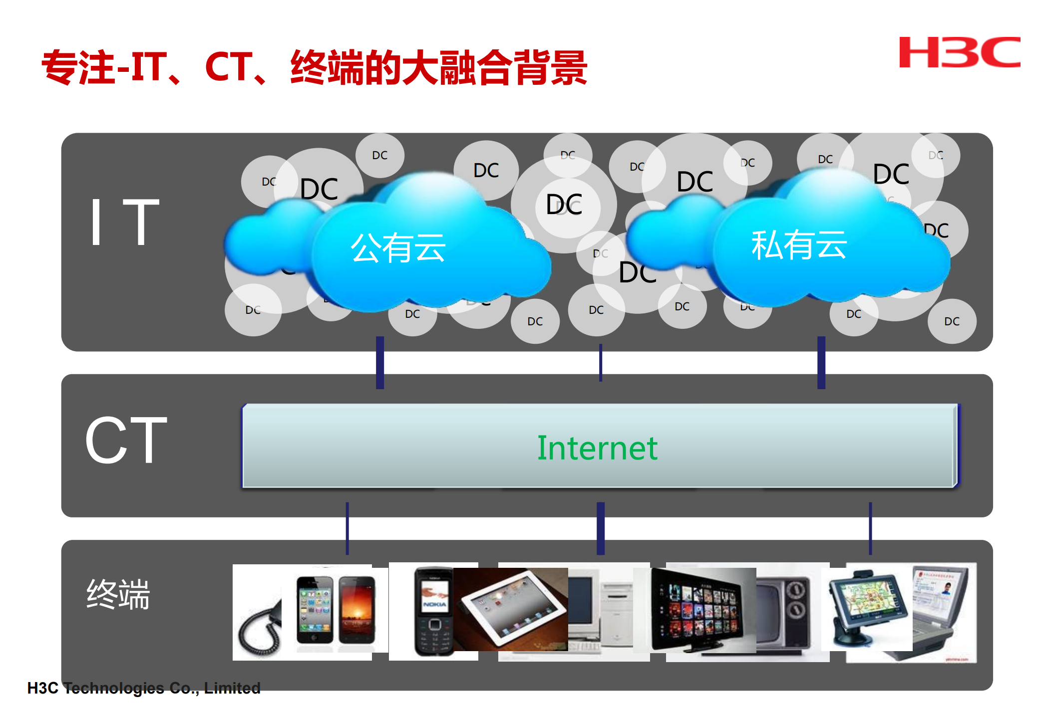 H3C私有云基础架构建设思路探讨_ITIL之家(www.itilzj.com)_.PDF 第3页