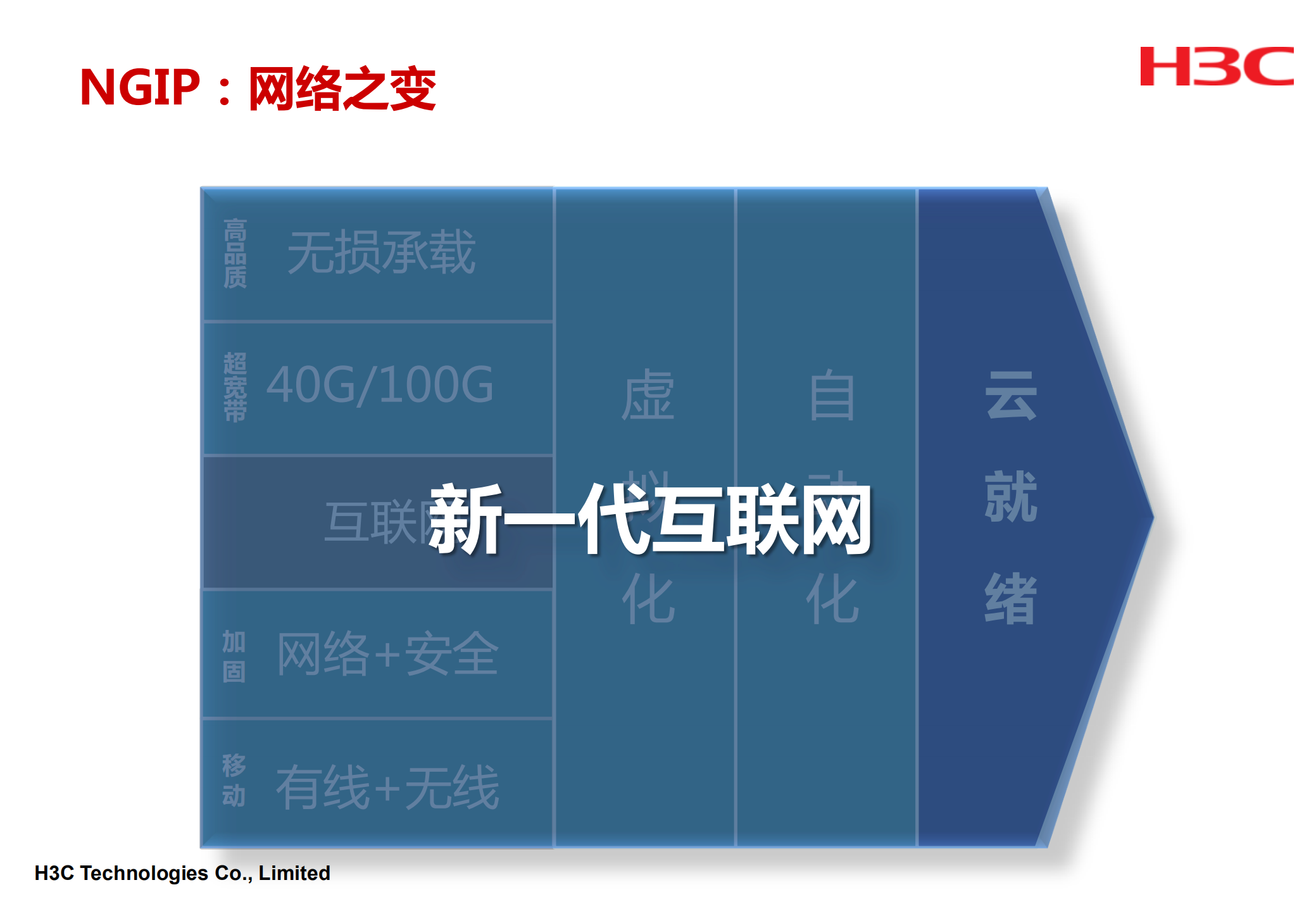 H3C私有云基础架构建设思路探讨_ITIL之家(www.itilzj.com)_.PDF 第4页