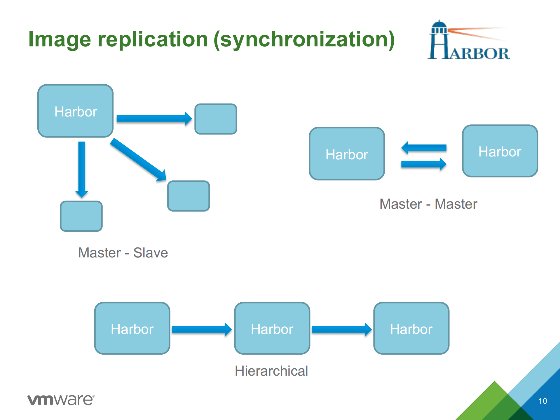 Harbor+integration+with+Kubernetes_ITIL之家(www.itilzj.com)_.PDF 第10页
