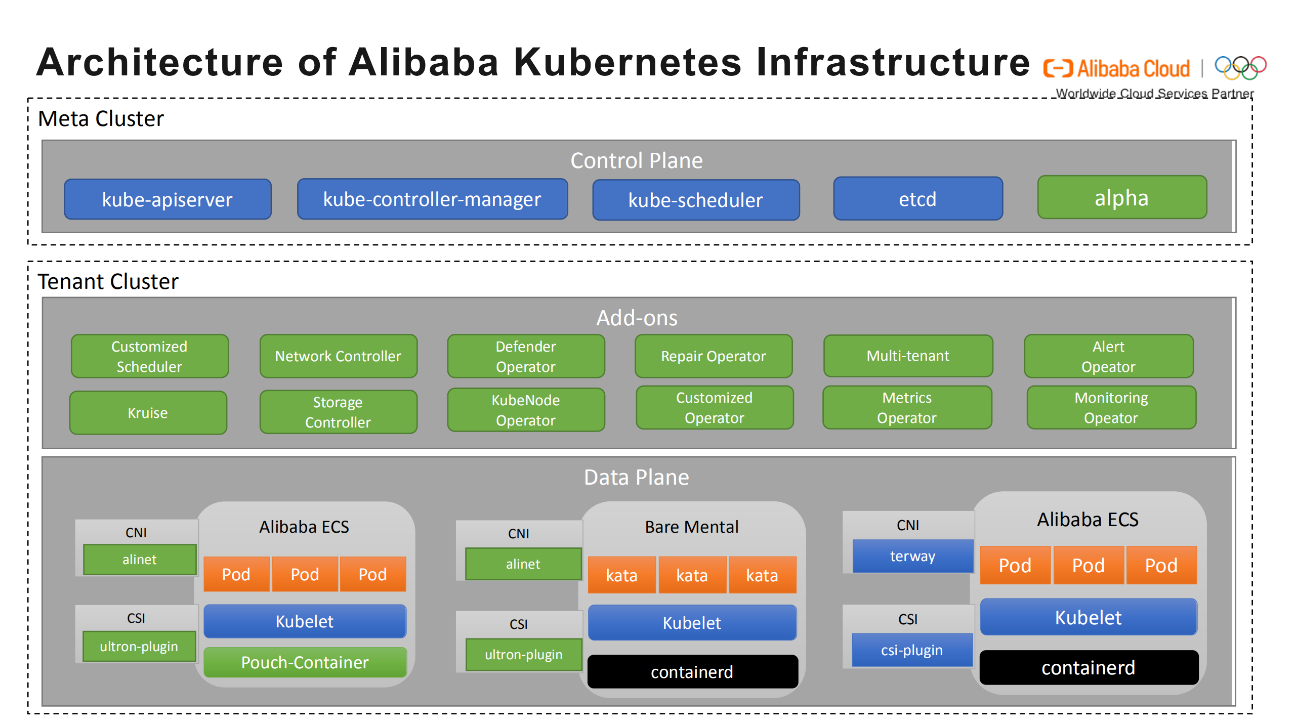 How+we+Manage+our+Widely+Varied+Kubernetes+Infrastructures+in+Alibaba_ITIL之家(www.itilzj.com)_.PDF 第4页