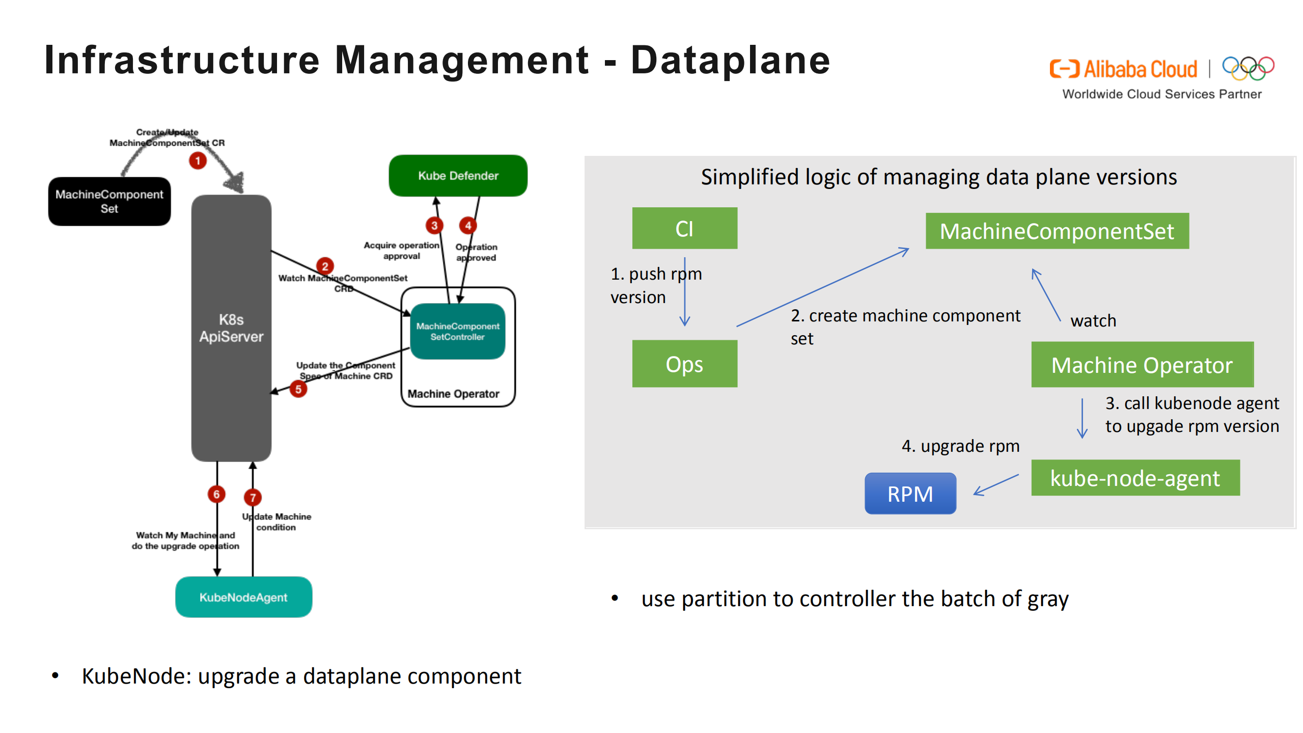 How+we+Manage+our+Widely+Varied+Kubernetes+Infrastructures+in+Alibaba_ITIL之家(www.itilzj.com)_.PDF 第7页