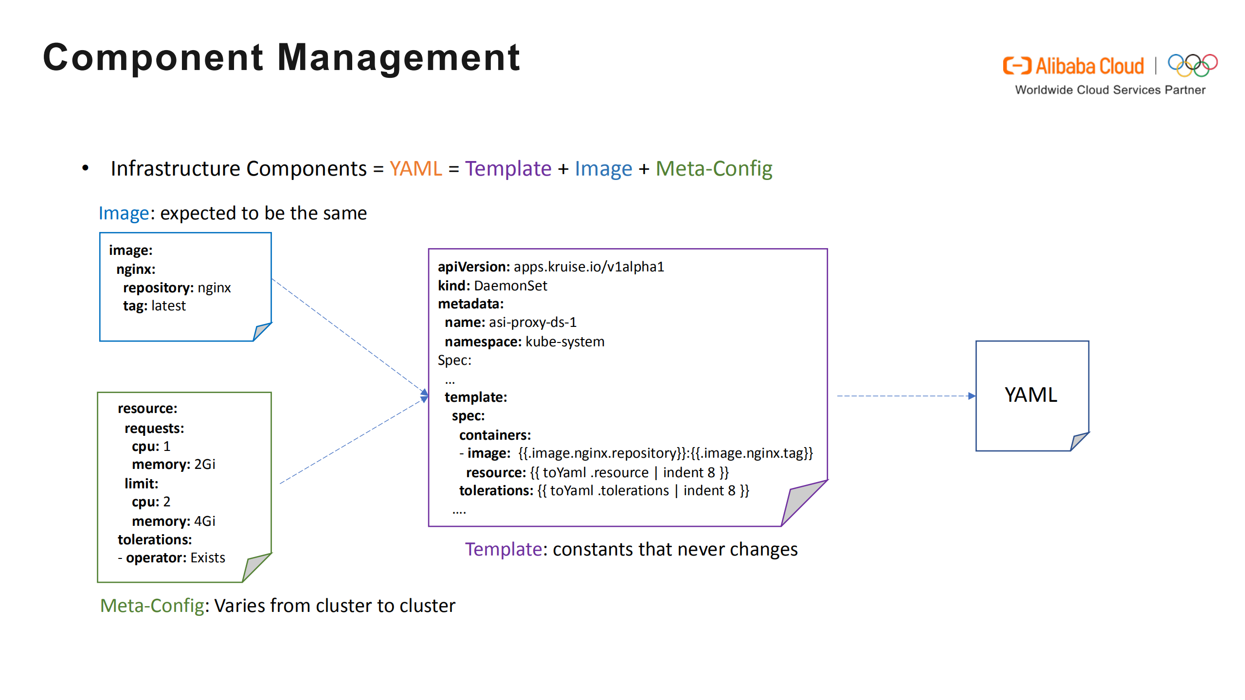 How+we+Manage+our+Widely+Varied+Kubernetes+Infrastructures+in+Alibaba_ITIL之家(www.itilzj.com)_.PDF 第10页