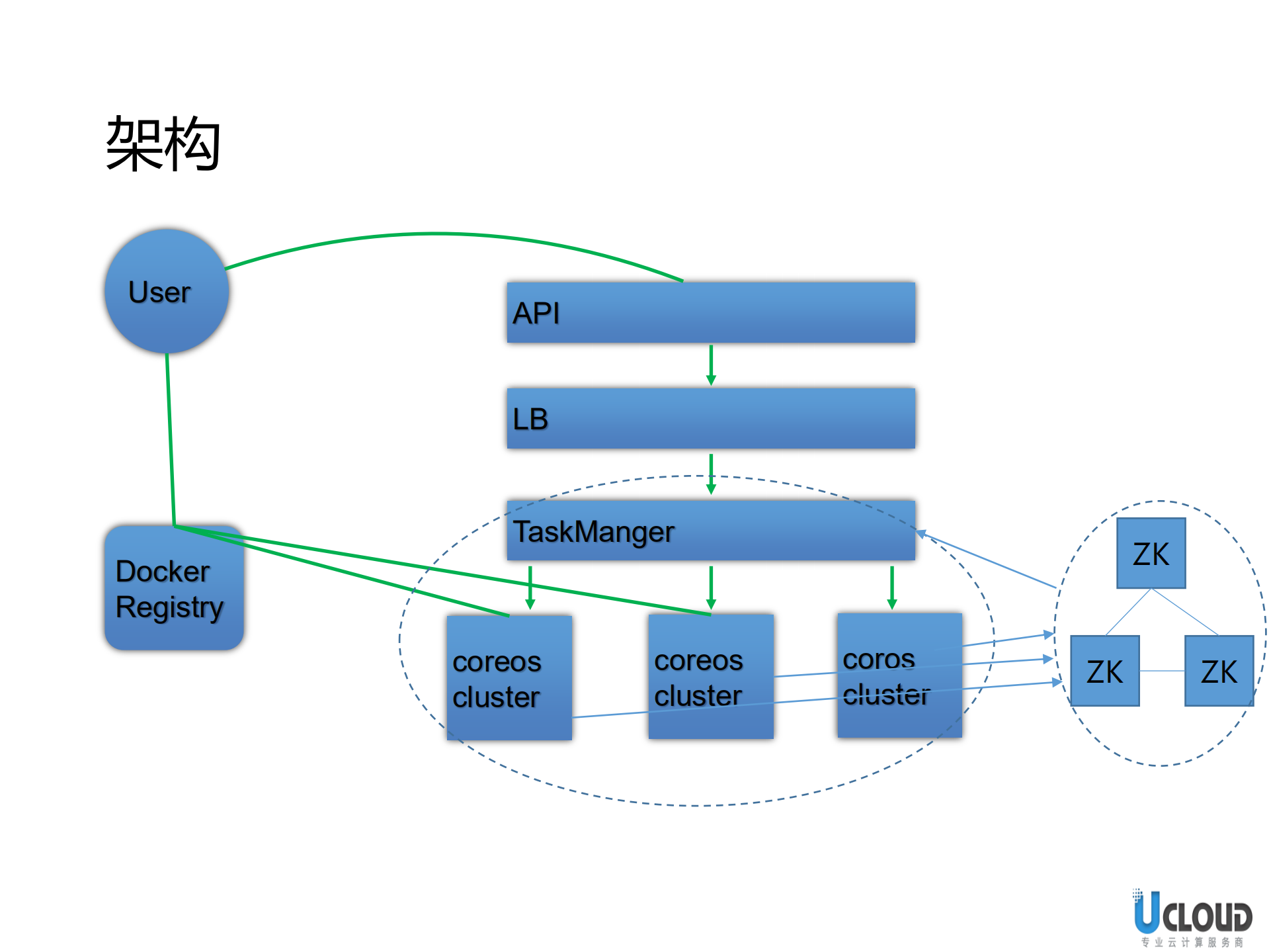 IaaS平台大规模计算集群的容器实践_ITIL之家(www.itilzj.com)_.PDF 第4页