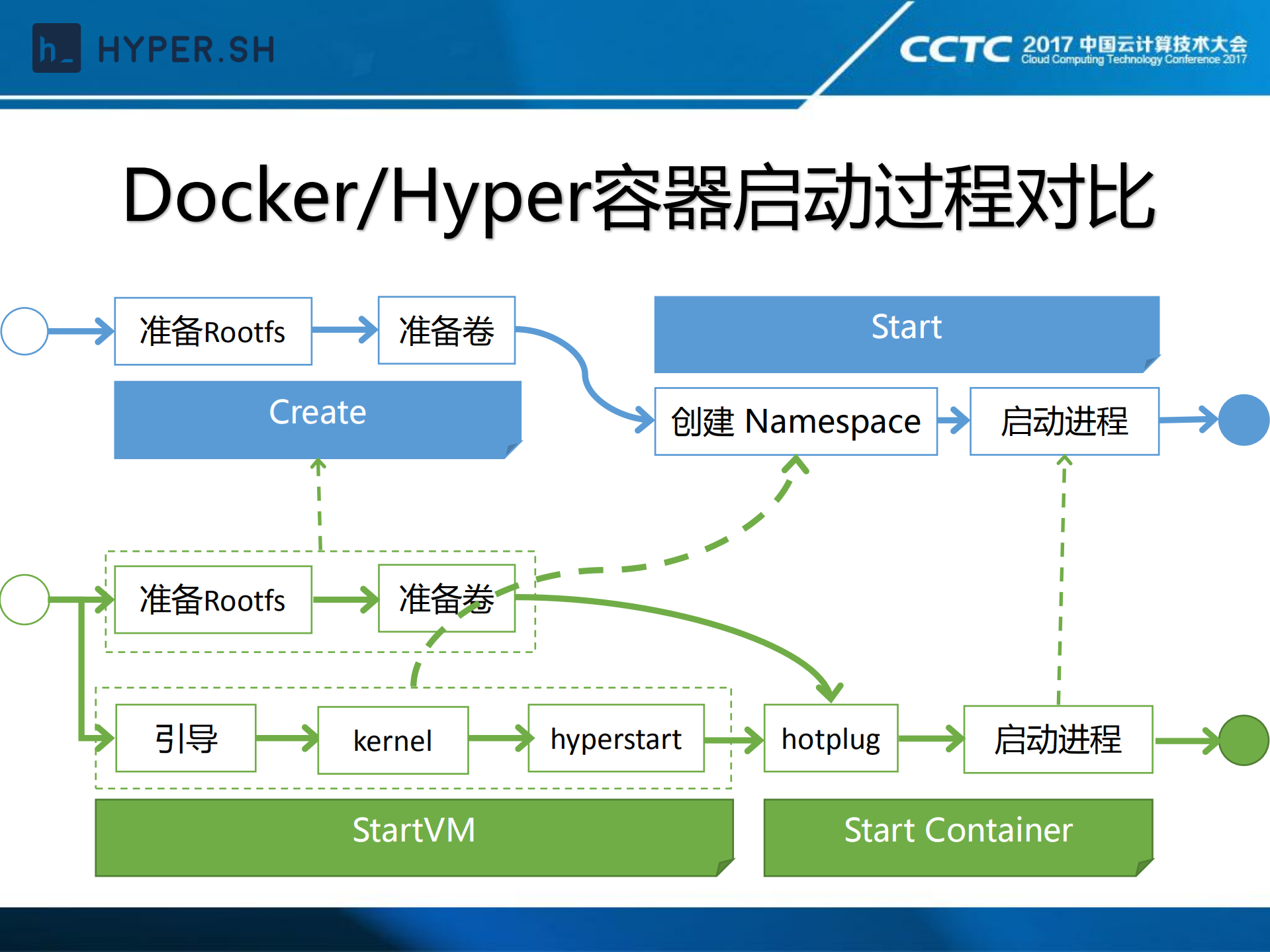 Hyper容器云及云上运维_ITIL之家(www.itilzj.com)_.PDF 第8页