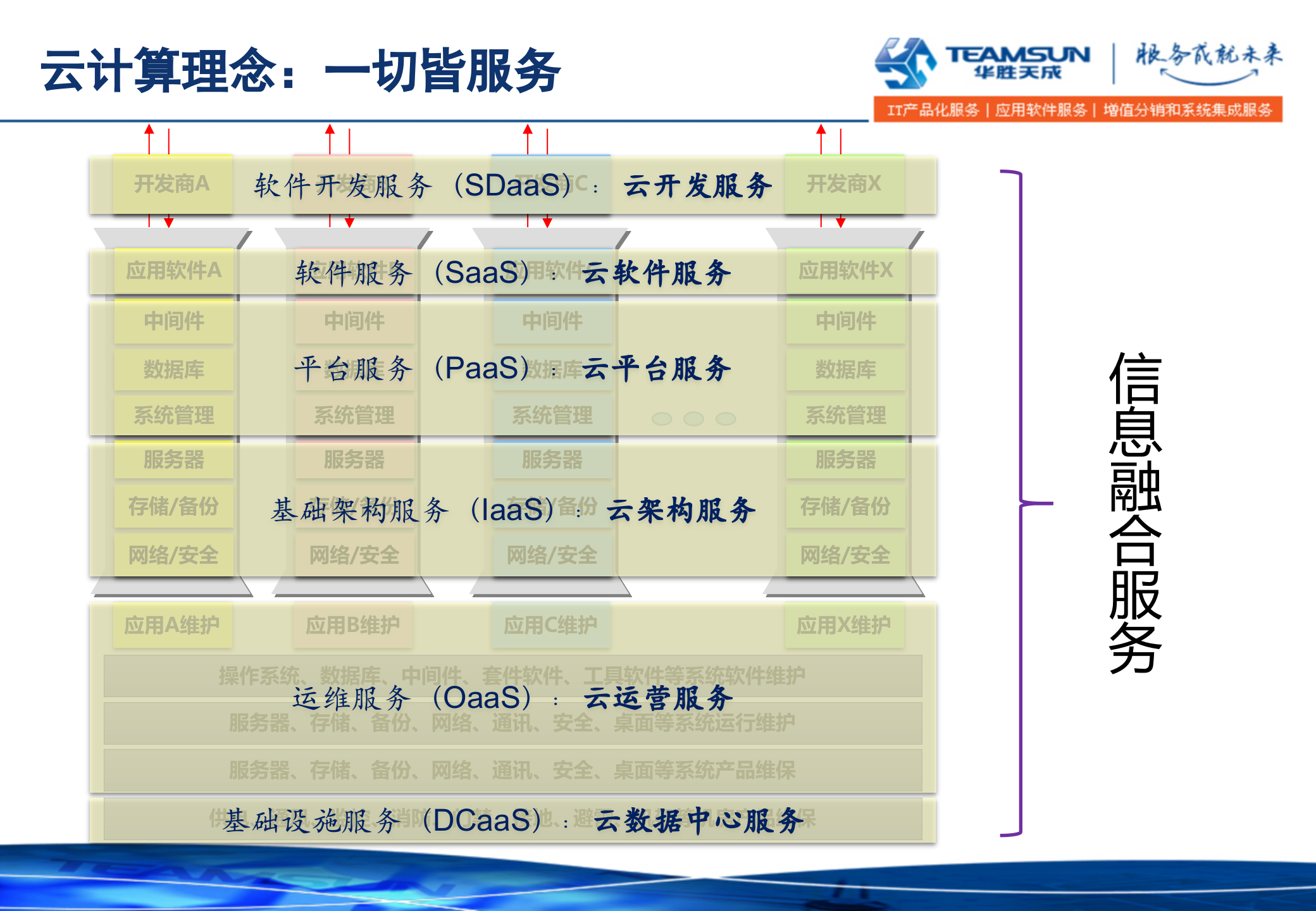 IaaS云计算中心_ITIL之家(www.itilzj.com)_.PPTX 第4页