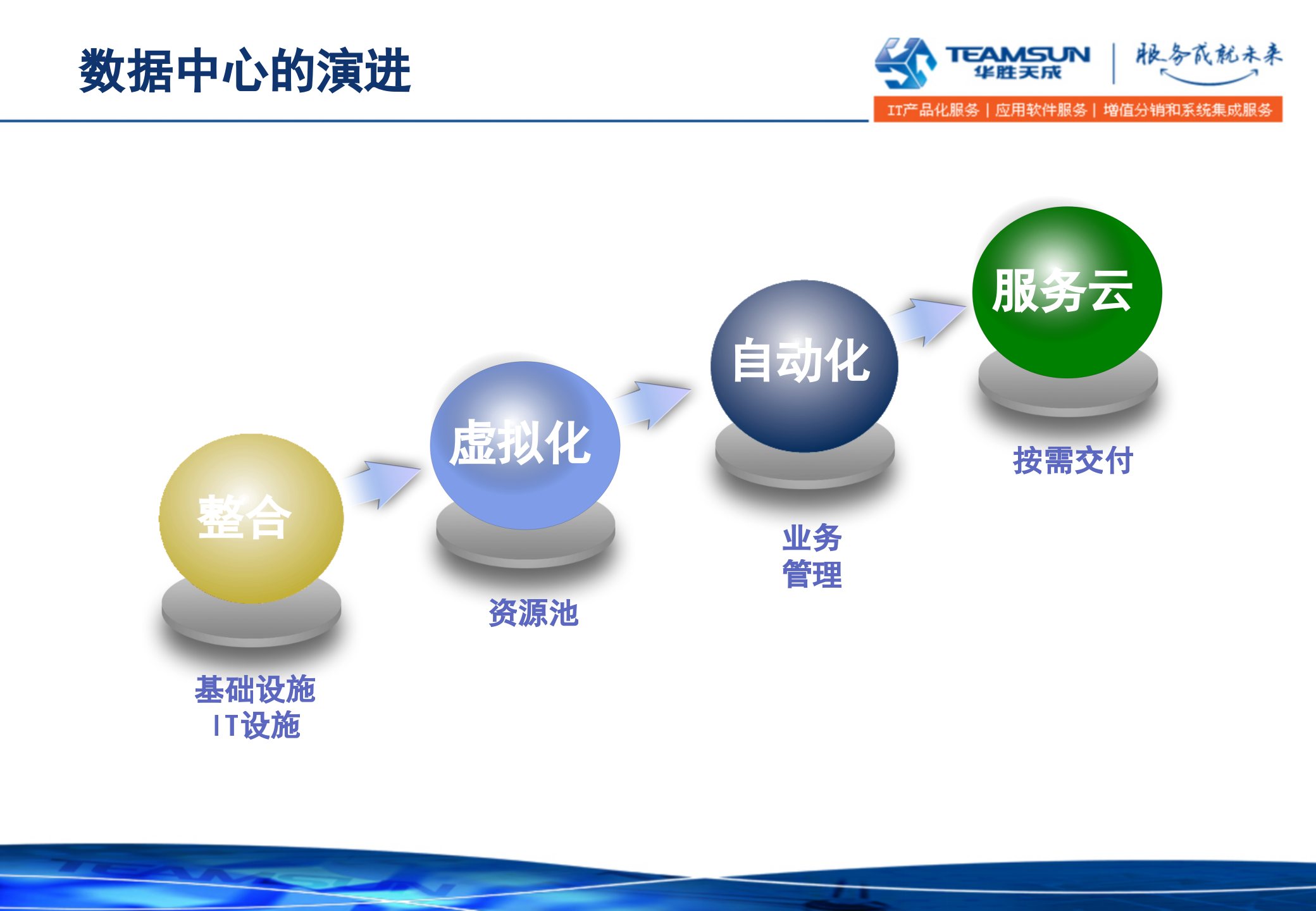 IaaS云计算中心_ITIL之家(www.itilzj.com)_.PPTX 第7页