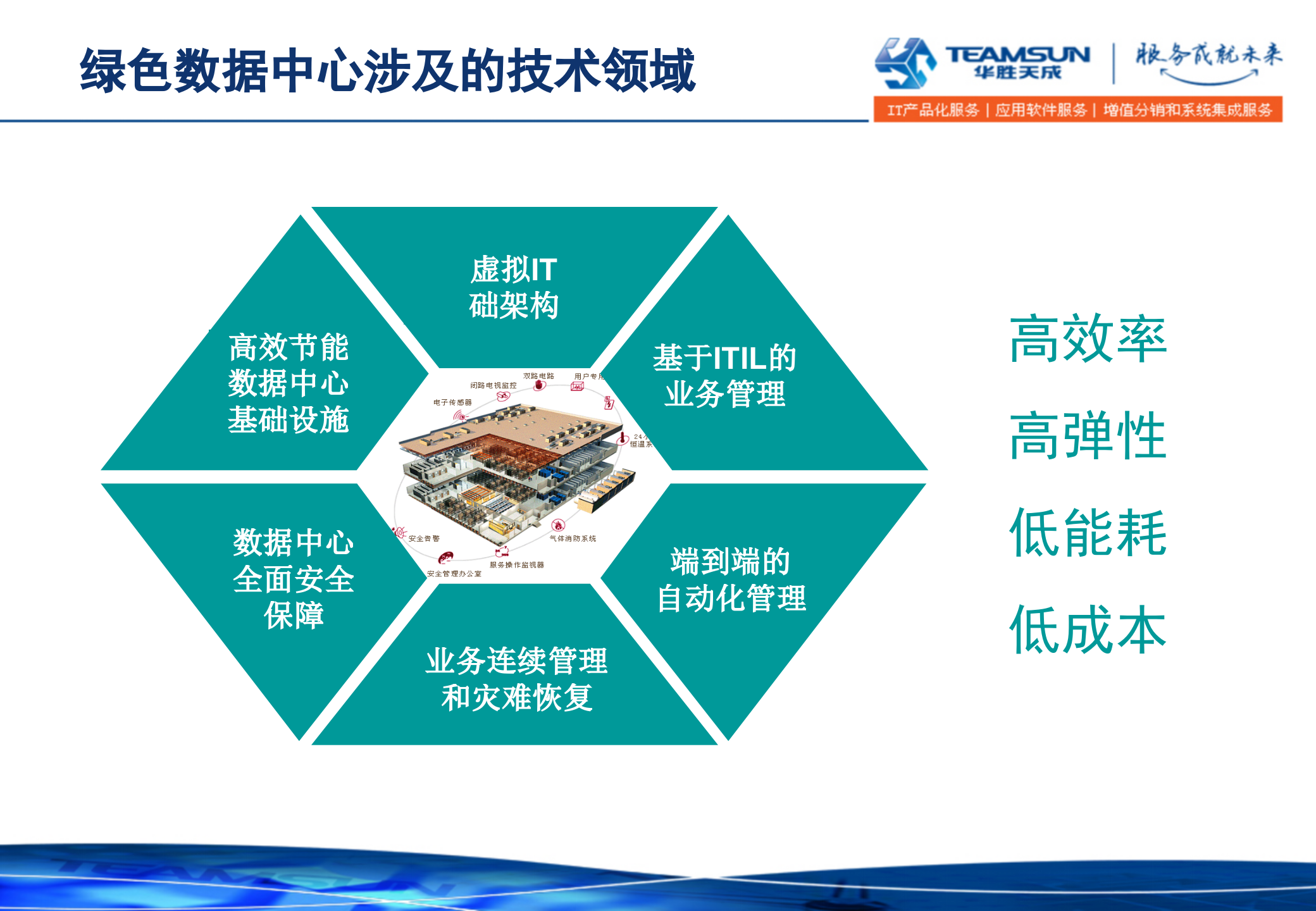 IaaS云计算中心_ITIL之家(www.itilzj.com)_.PPTX 第10页