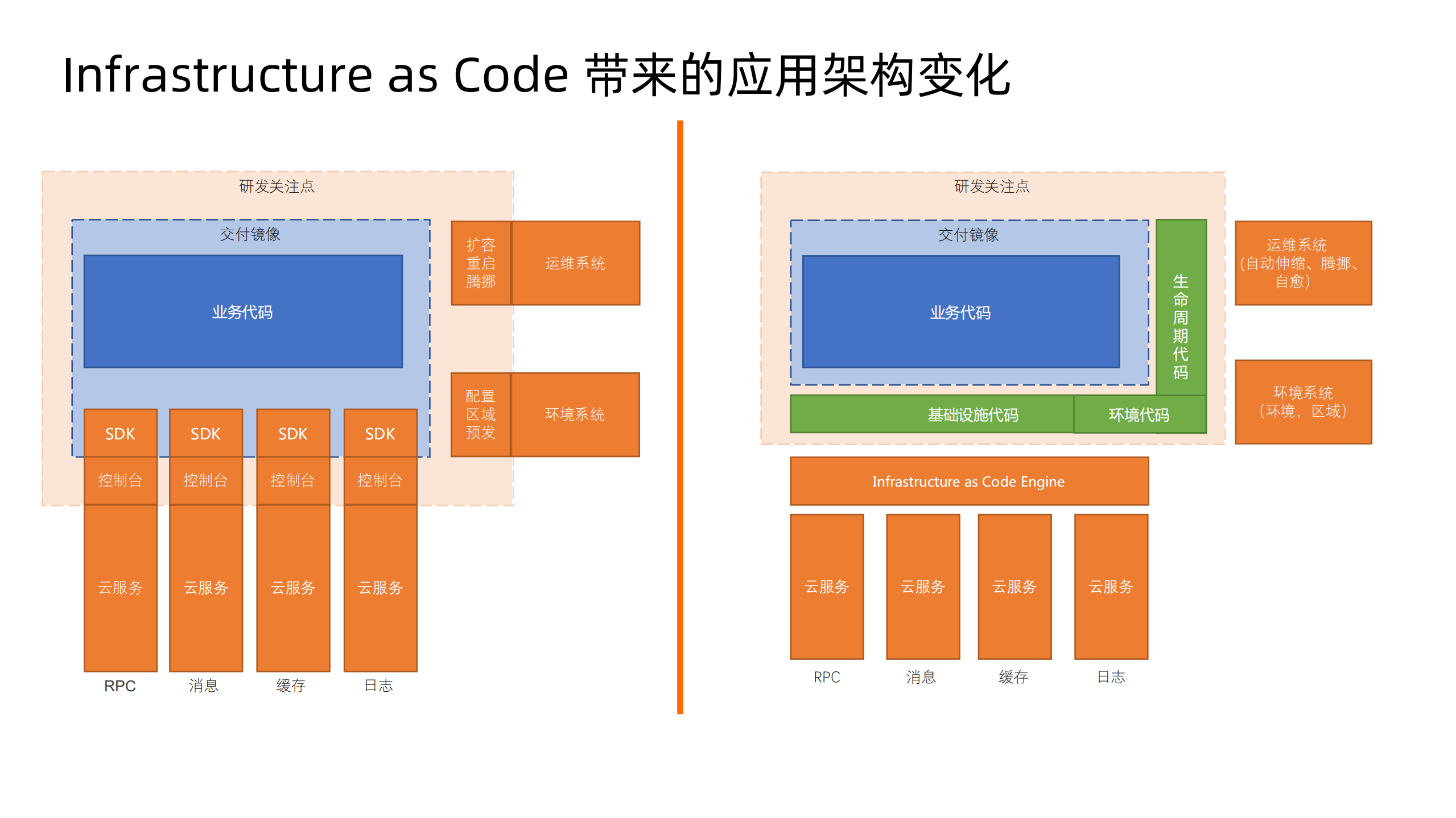 Infrastructure+As+Code+在阿里巴巴的初步实践_ITIL之家(www.itilzj.com)_.PDF 第5页