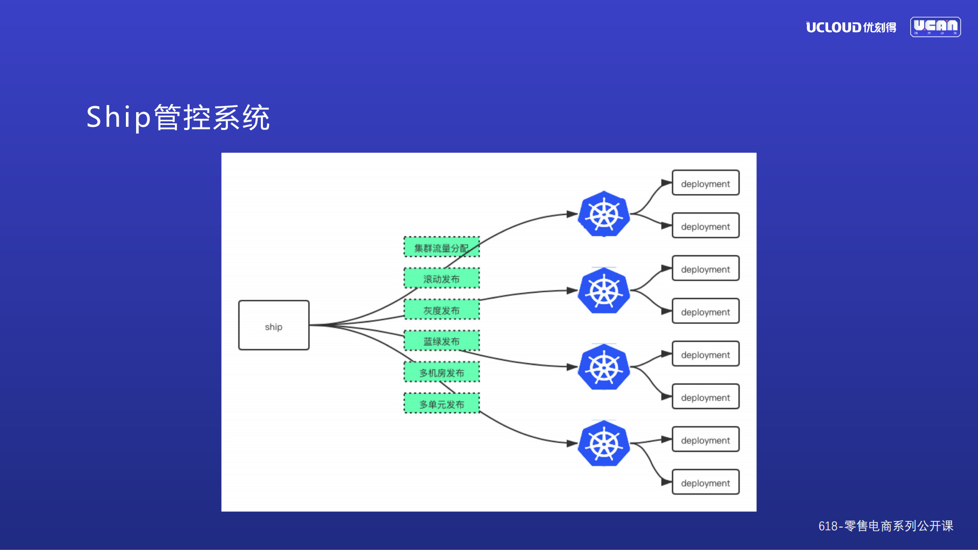 K8S在电商场景的应用实践_ITIL之家(www.itilzj.com)_.PDF 第7页
