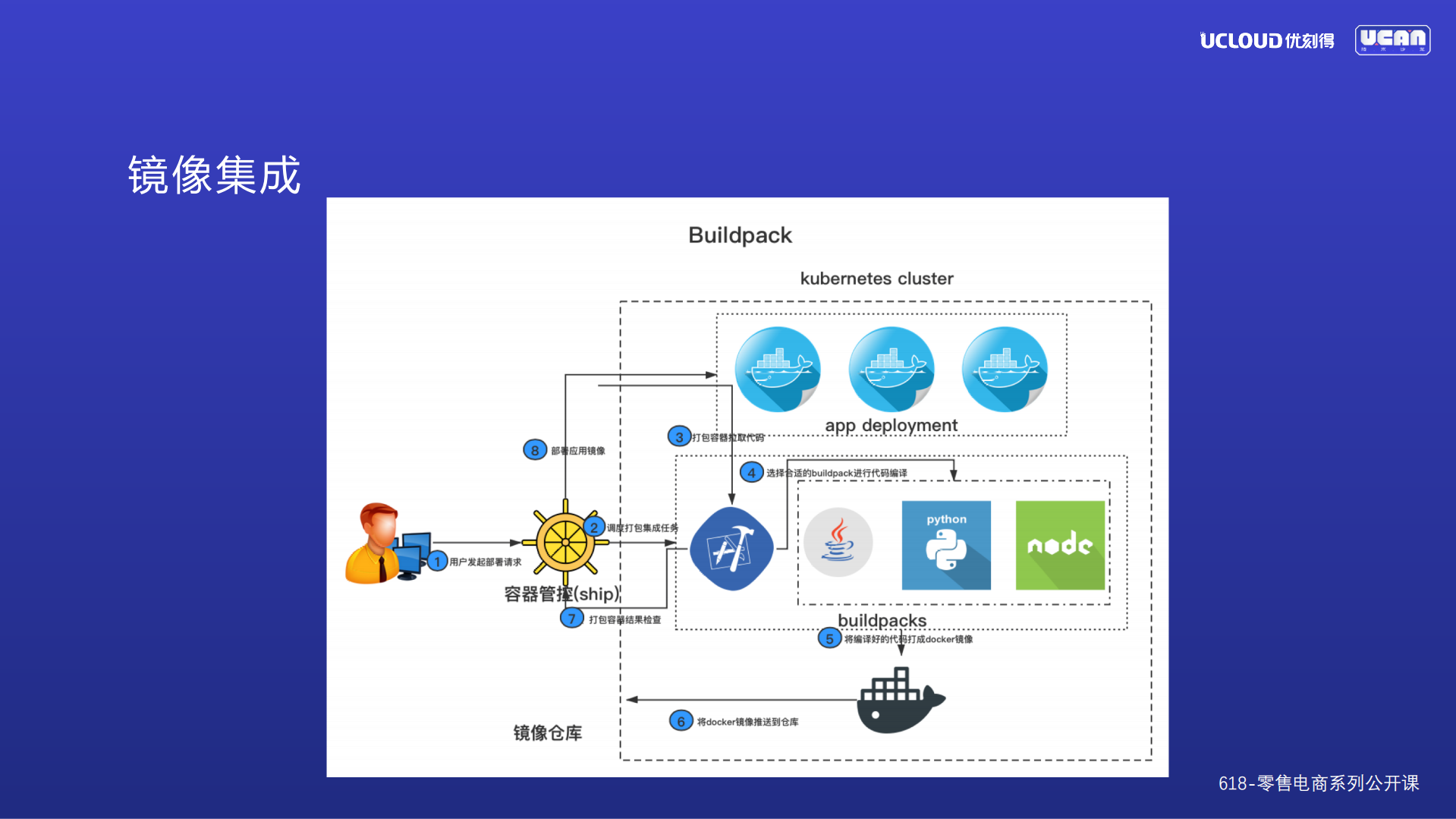 K8S在电商场景的应用实践_ITIL之家(www.itilzj.com)_.PDF 第10页