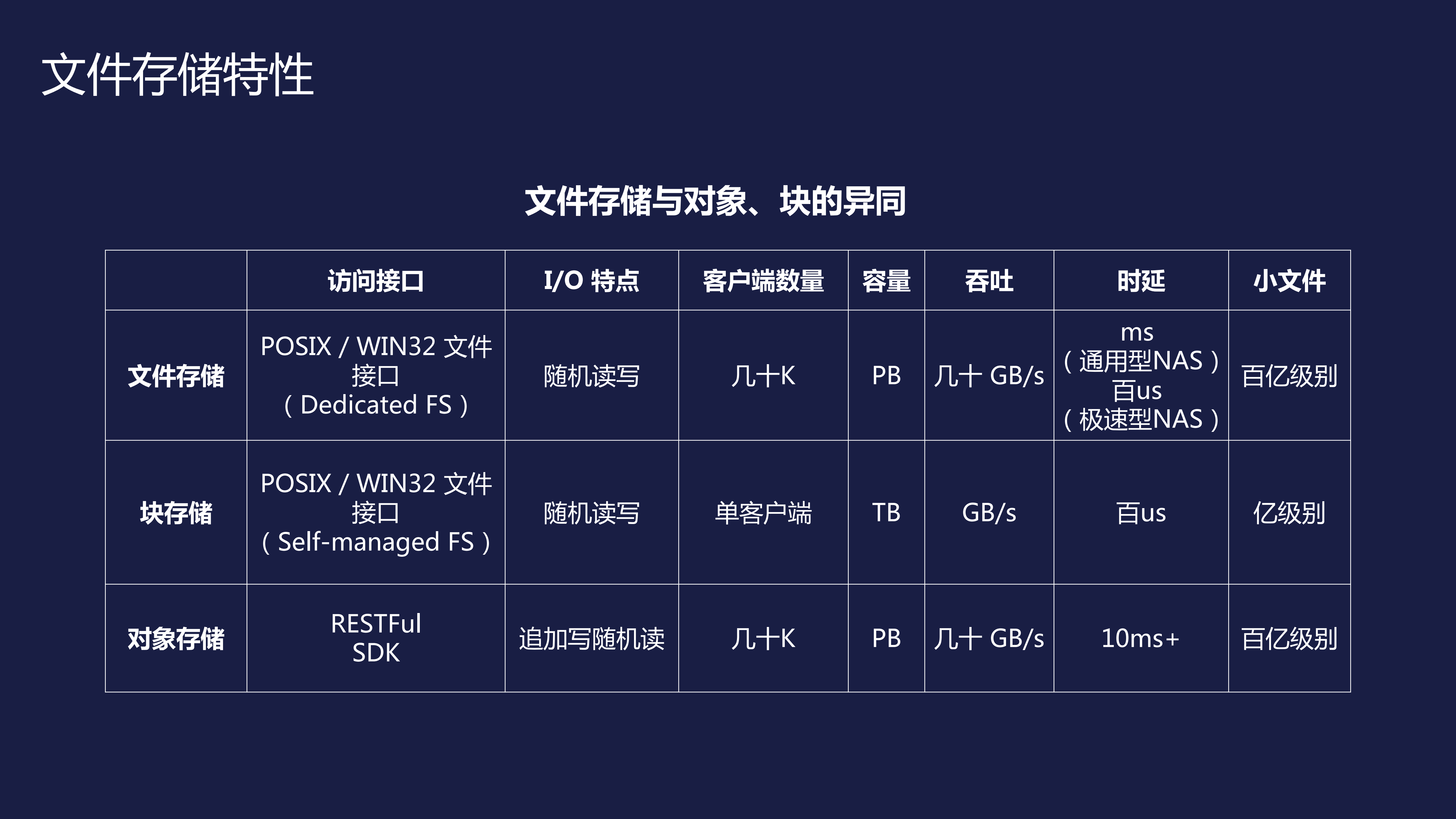 K8S云原生场景下的共享高性能存储_ITIL之家(www.itilzj.com)_.PDF 第7页