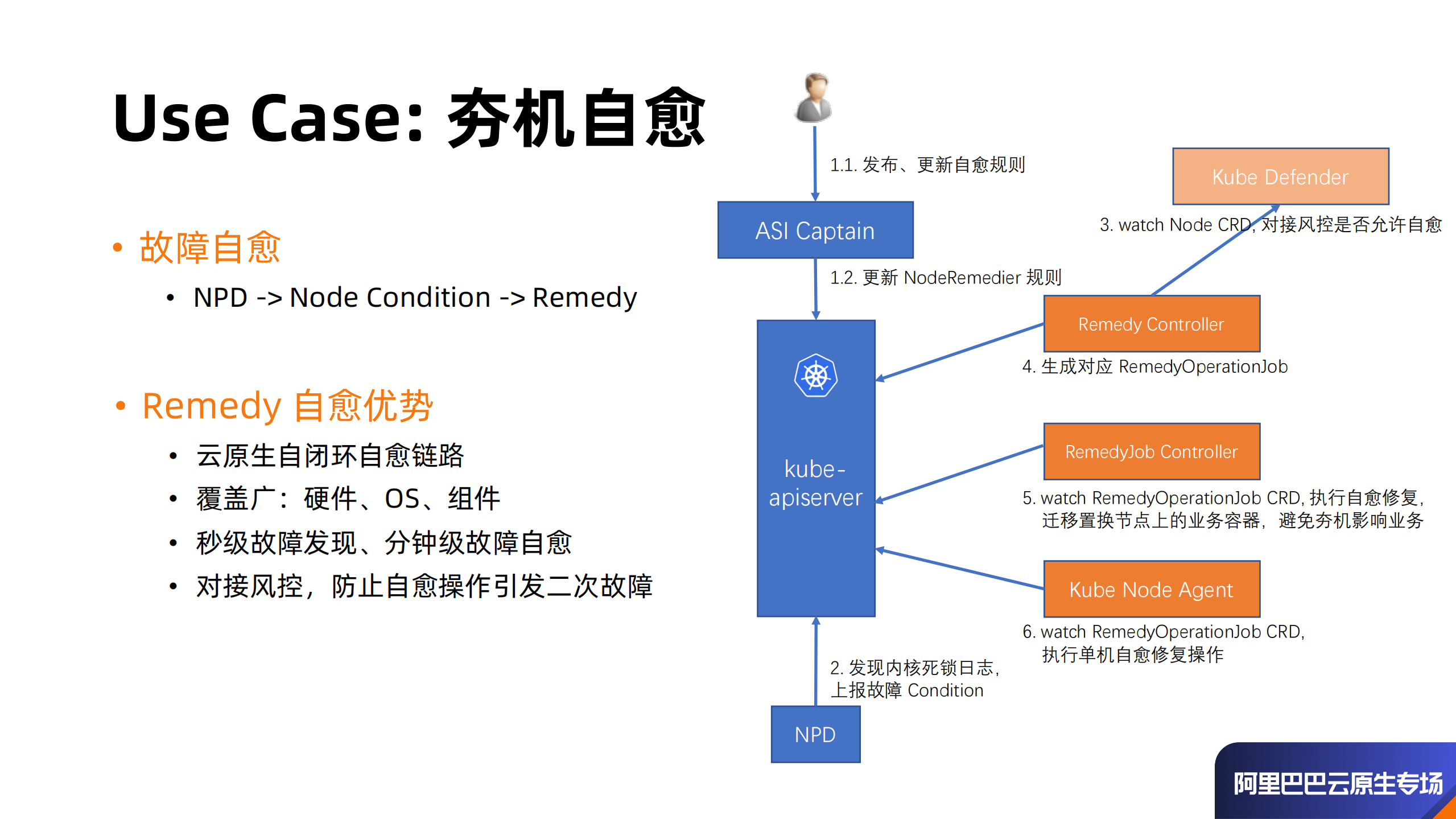 KubeNode阿里巴巴云原生容器基础设施运维实践_ITIL之家(www.itilzj.com)_.PDF 第10页