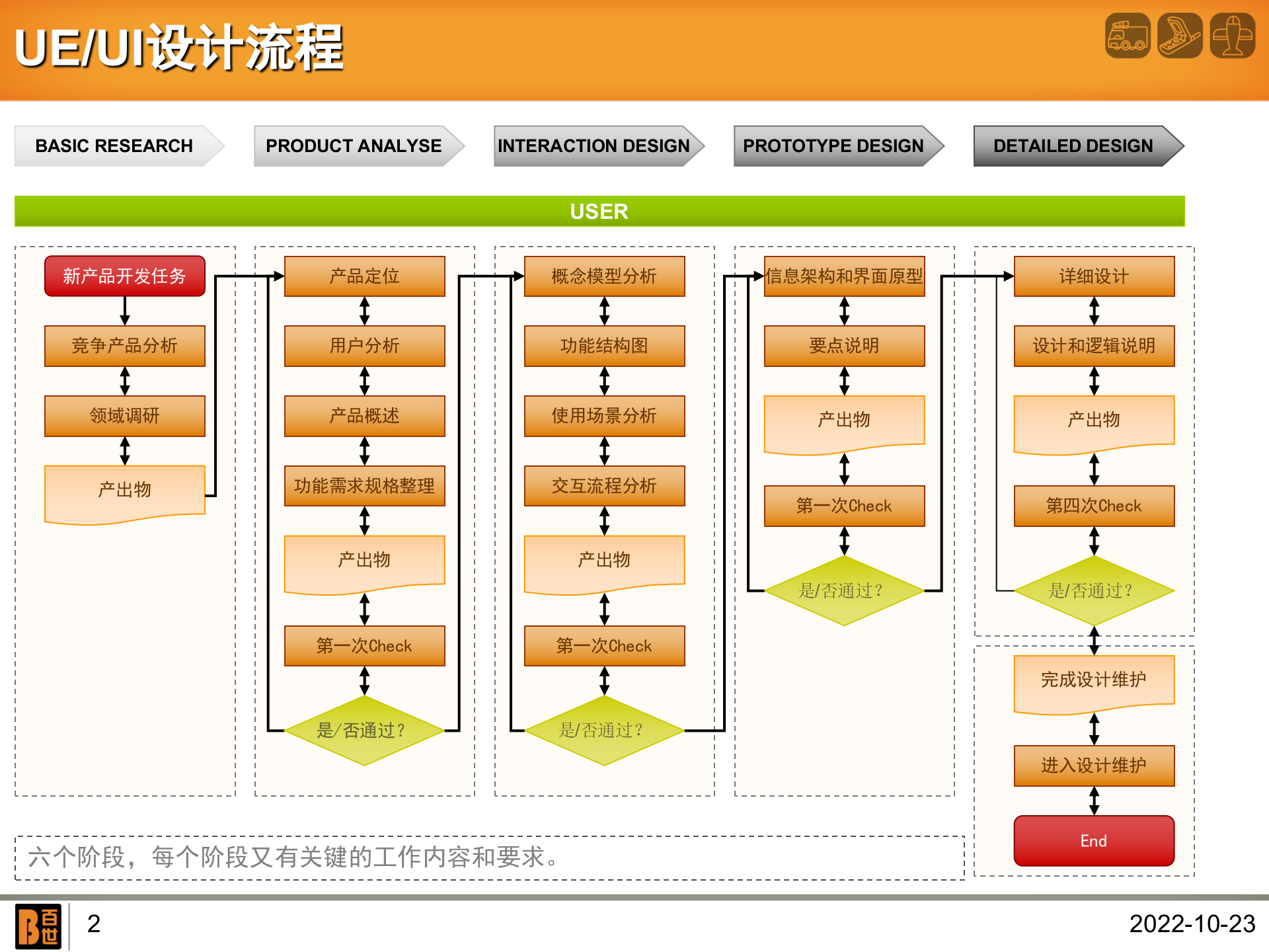 UE-UI设计流程_ITIL之家(www.itilzj.com)_.PPT 第2页