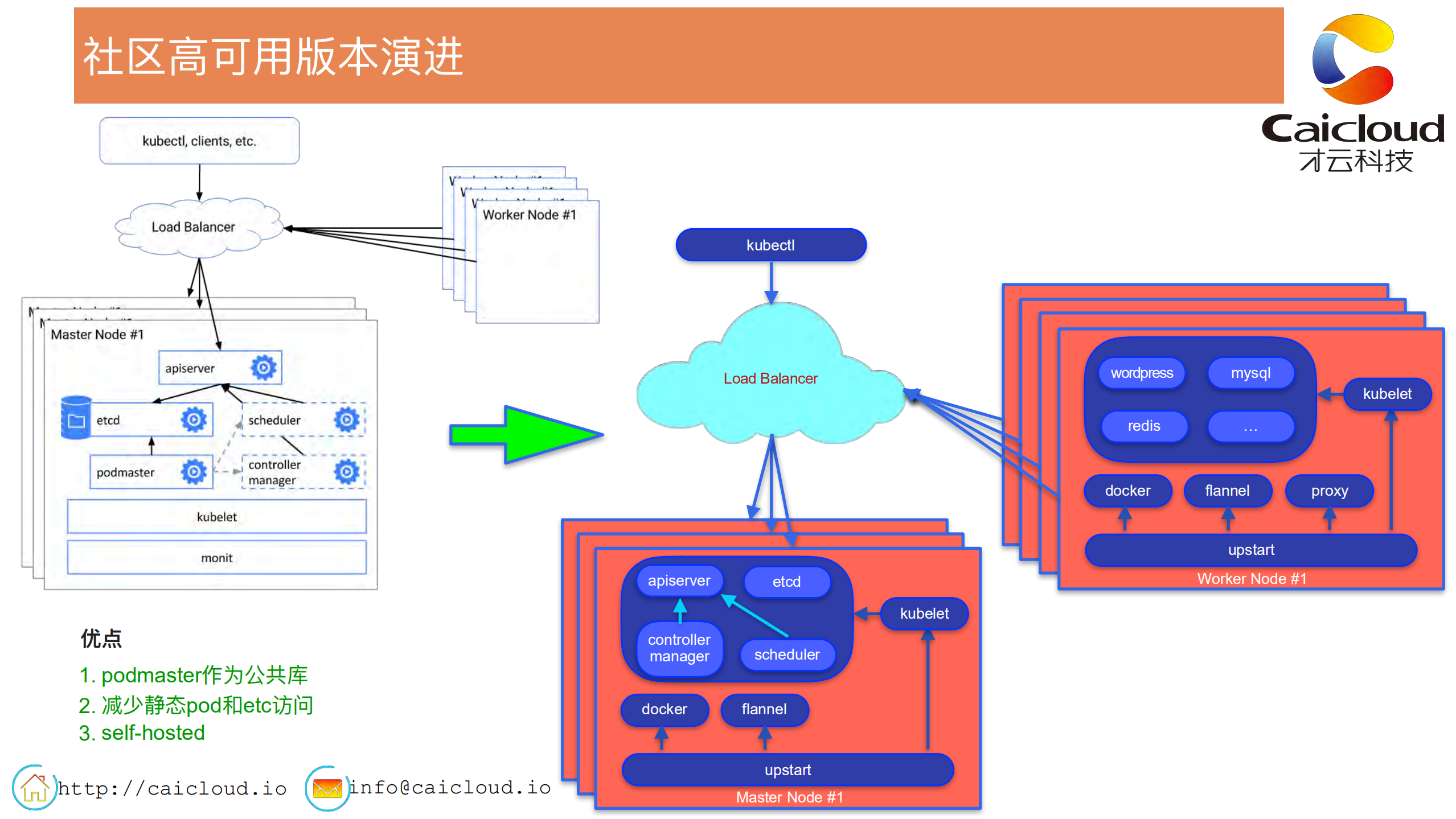 Kubernetes+Master+High+Availability+高级实践_ITIL之家(www.itilzj.com)_.PDF 第5页
