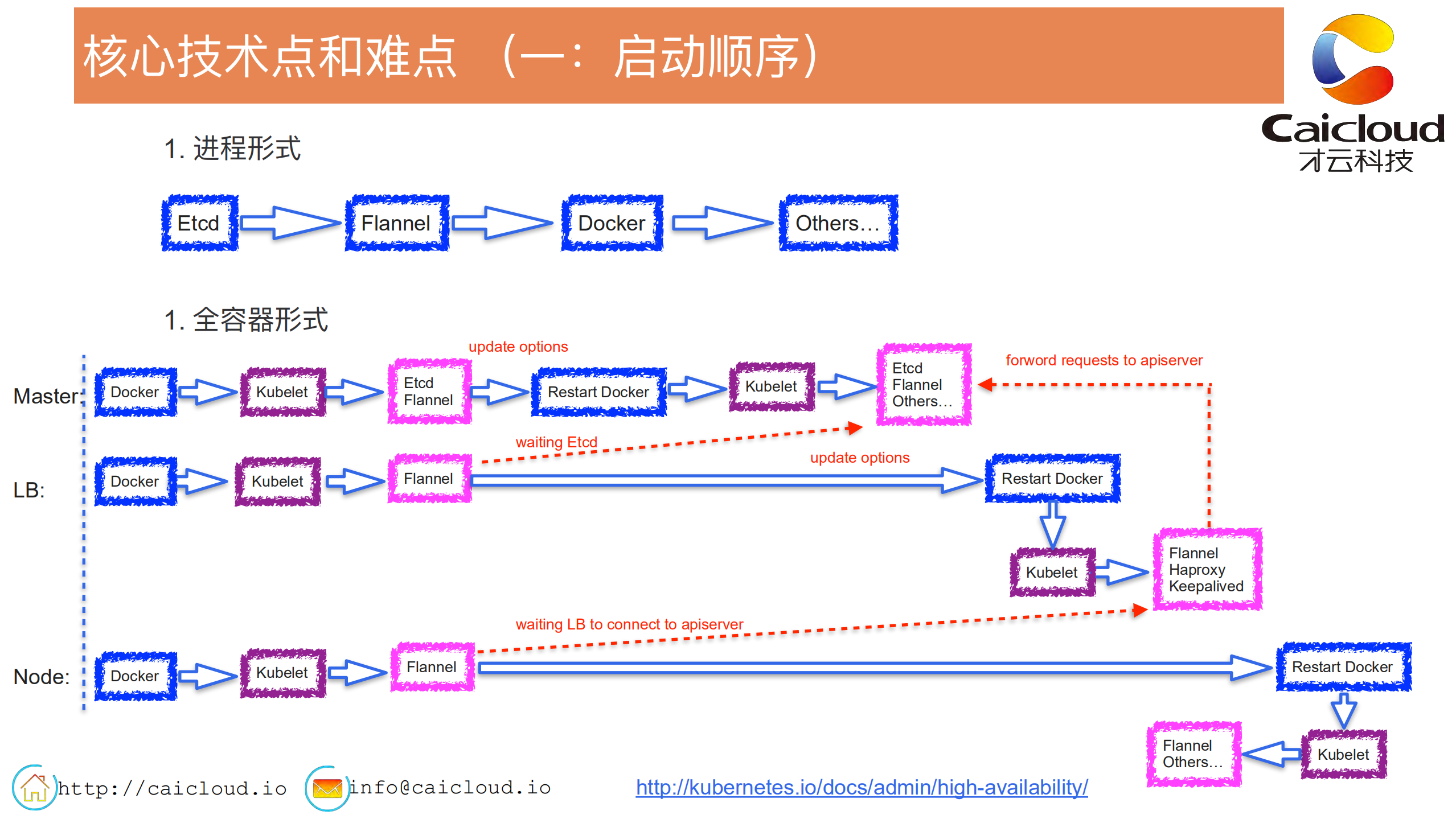 Kubernetes+Master+High+Availability+高级实践_ITIL之家(www.itilzj.com)_.PDF 第8页
