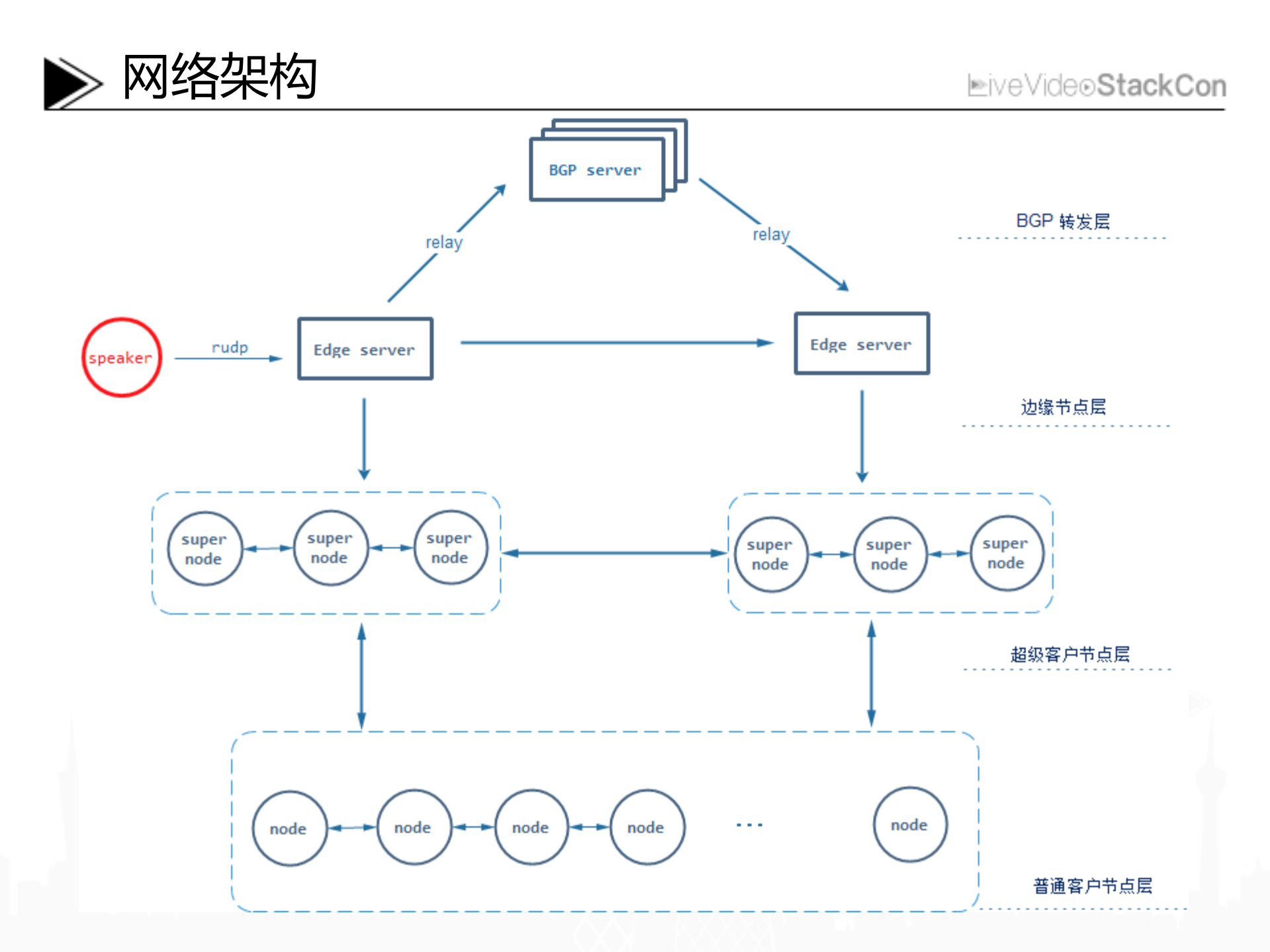 P2P技术是如何拯救一家直播网站的_ITIL之家(www.itilzj.com)_.PDF 第8页