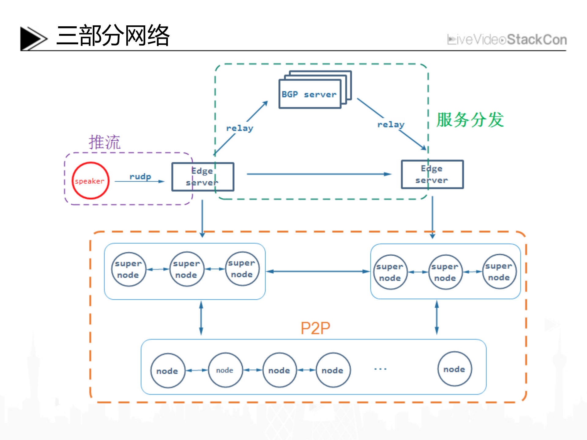 P2P技术是如何拯救一家直播网站的_ITIL之家(www.itilzj.com)_.PDF 第9页