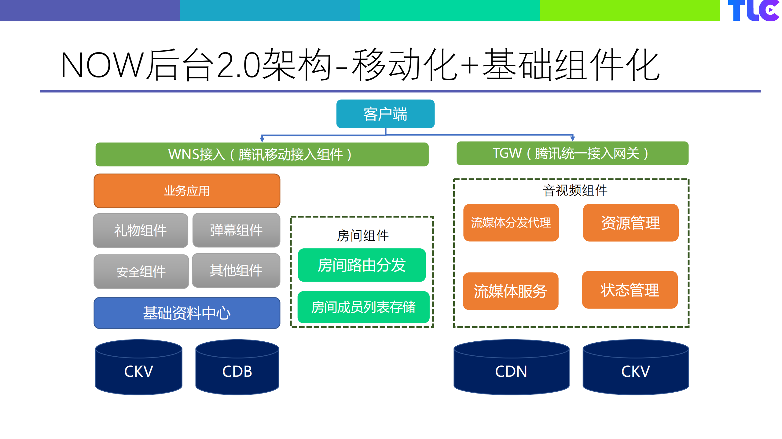 NOW直播架构演进_ITIL之家(www.itilzj.com)_.PDF 第8页