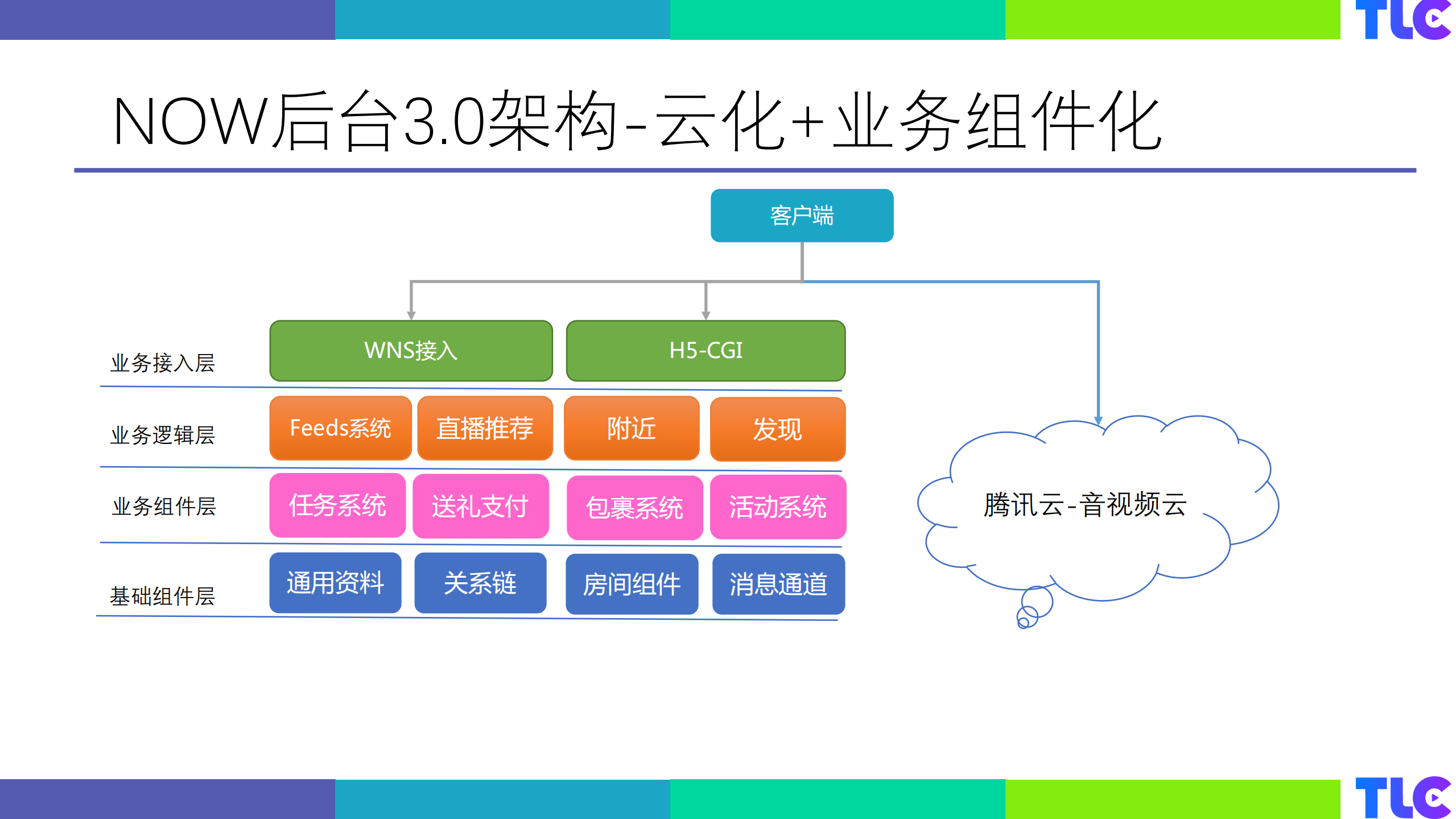 NOW直播架构演进_ITIL之家(www.itilzj.com)_.PDF 第10页