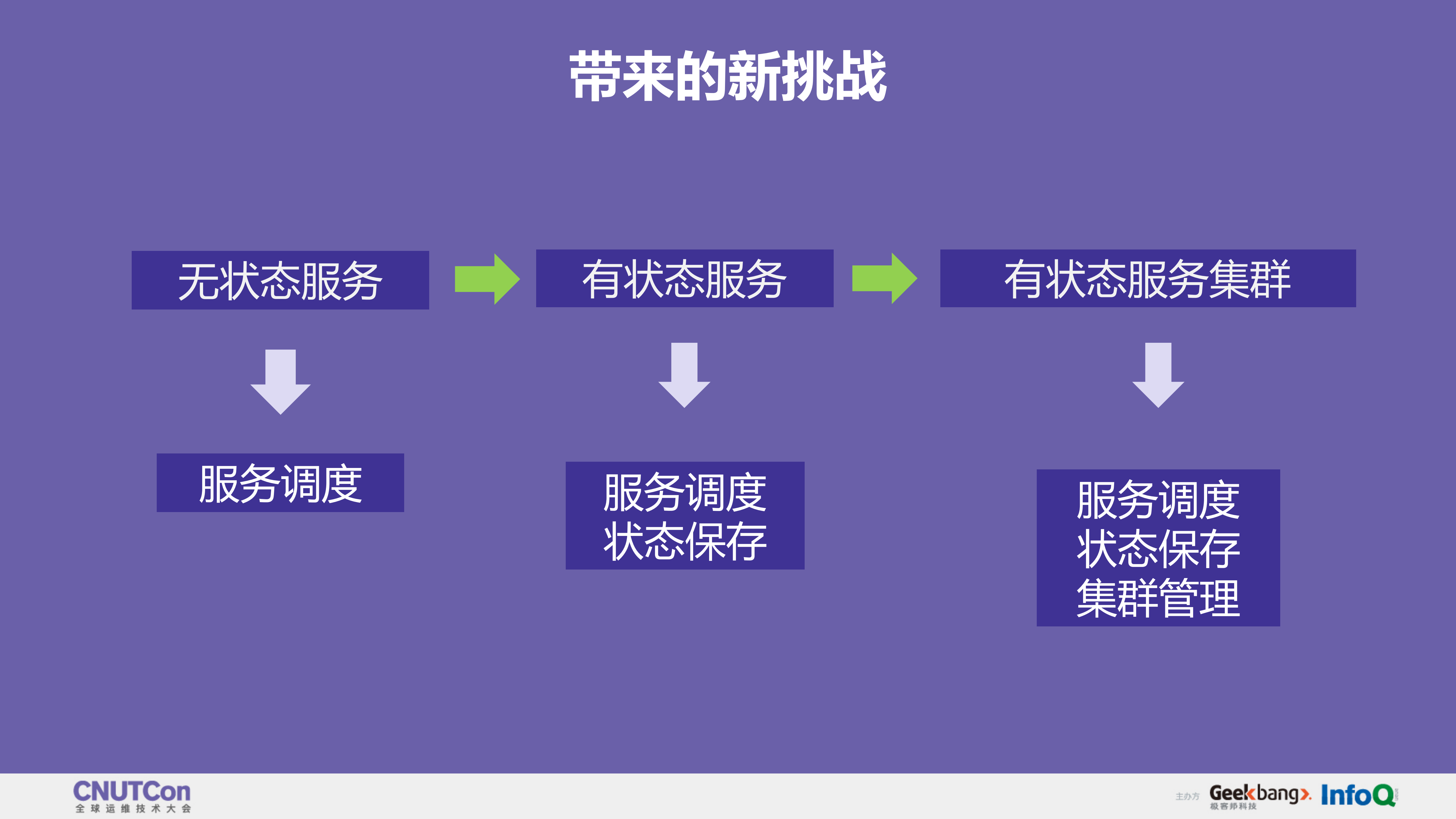 Kubernetes+Operator+实践：MySQL容器化_ITIL之家(www.itilzj.com)_.PDF 第8页