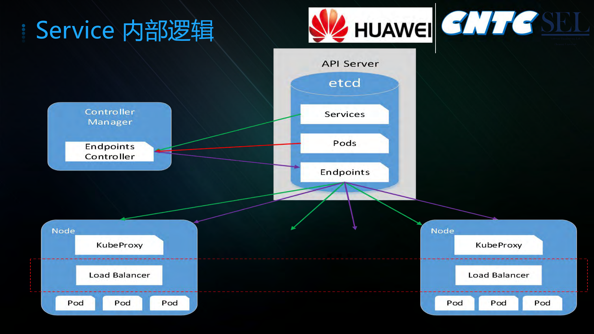 Kubernetes+Service在大规模场景下的优化_ITIL之家(www.itilzj.com)_.PDF 第6页
