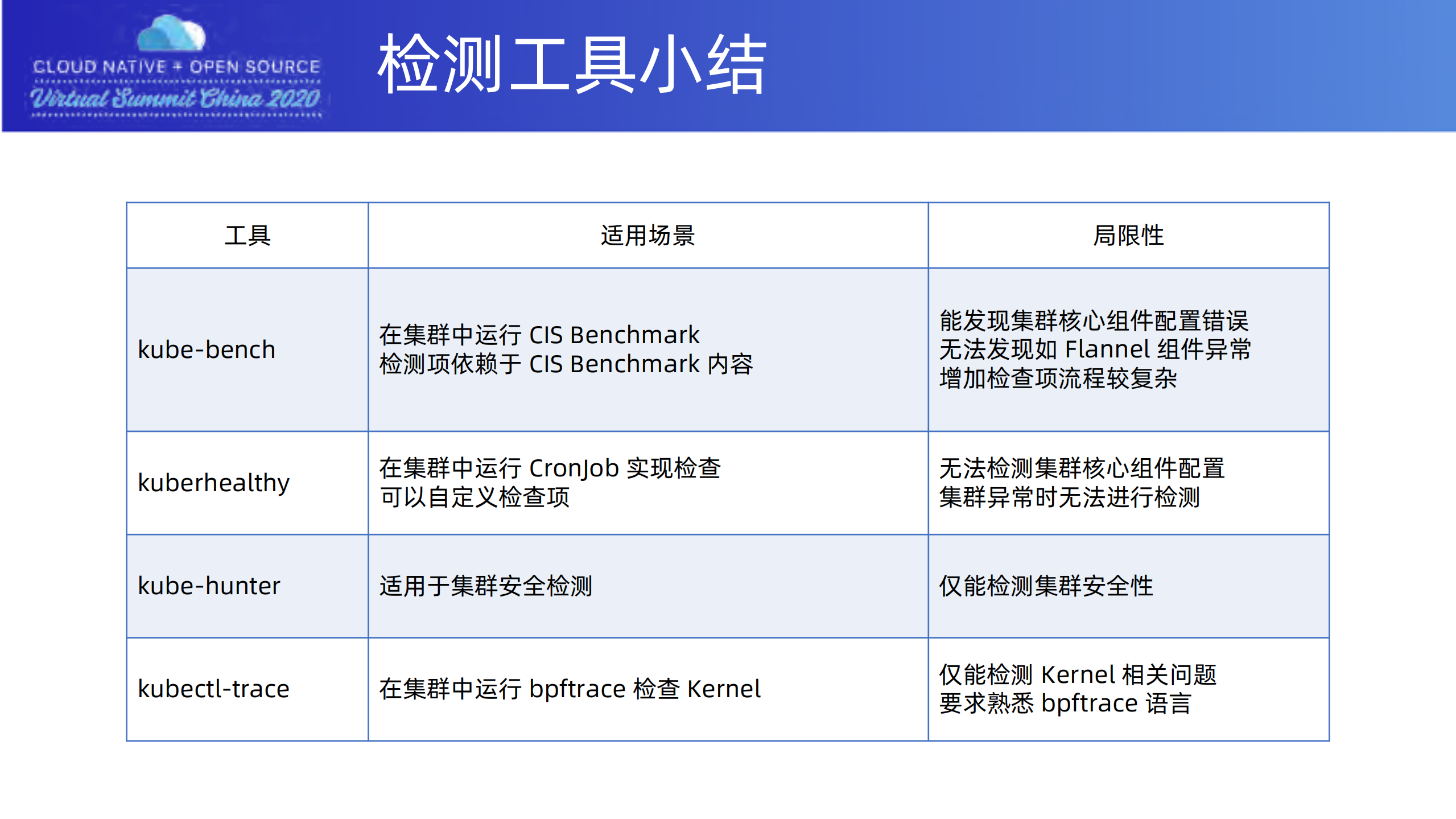 Kubernetes+异常配置检测框架_ITIL之家(www.itilzj.com)_.PDF 第10页