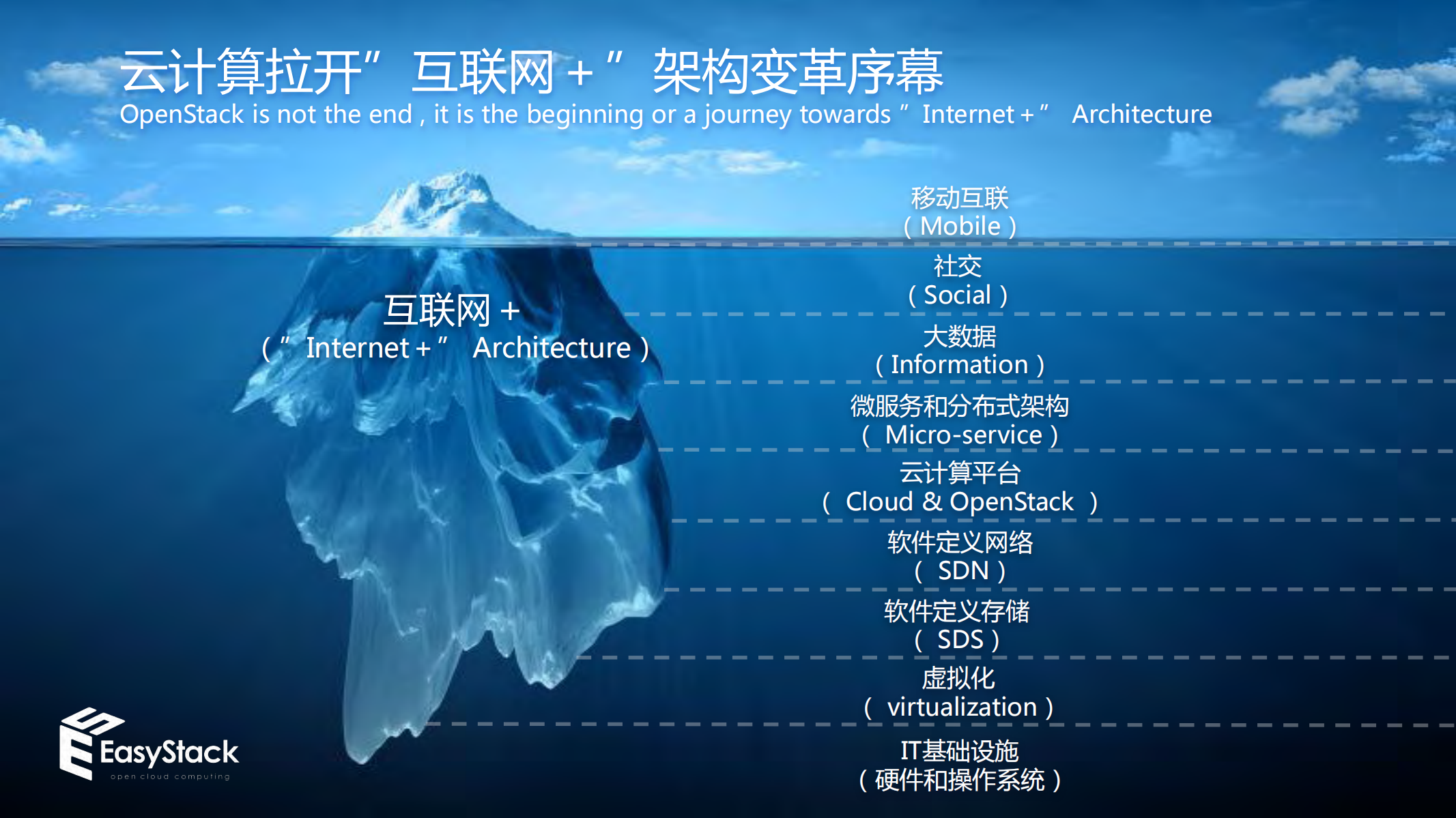 Kubernetes+与+OpenStack+融合支撑企业级微服务架构_ITIL之家(www.itilzj.com)_.PDF 第4页