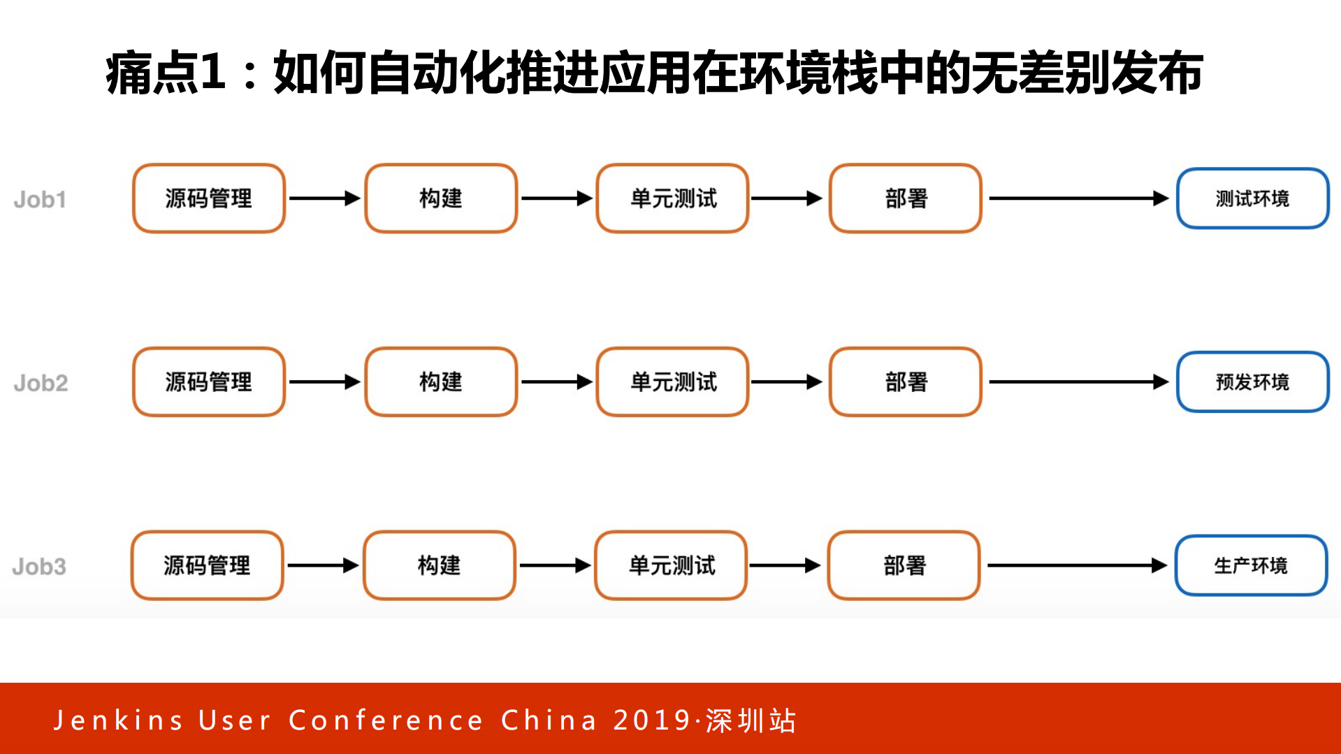 Kubernetes多集群环境下的高效CICD实践_ITIL之家(www.itilzj.com)_.PDF 第4页