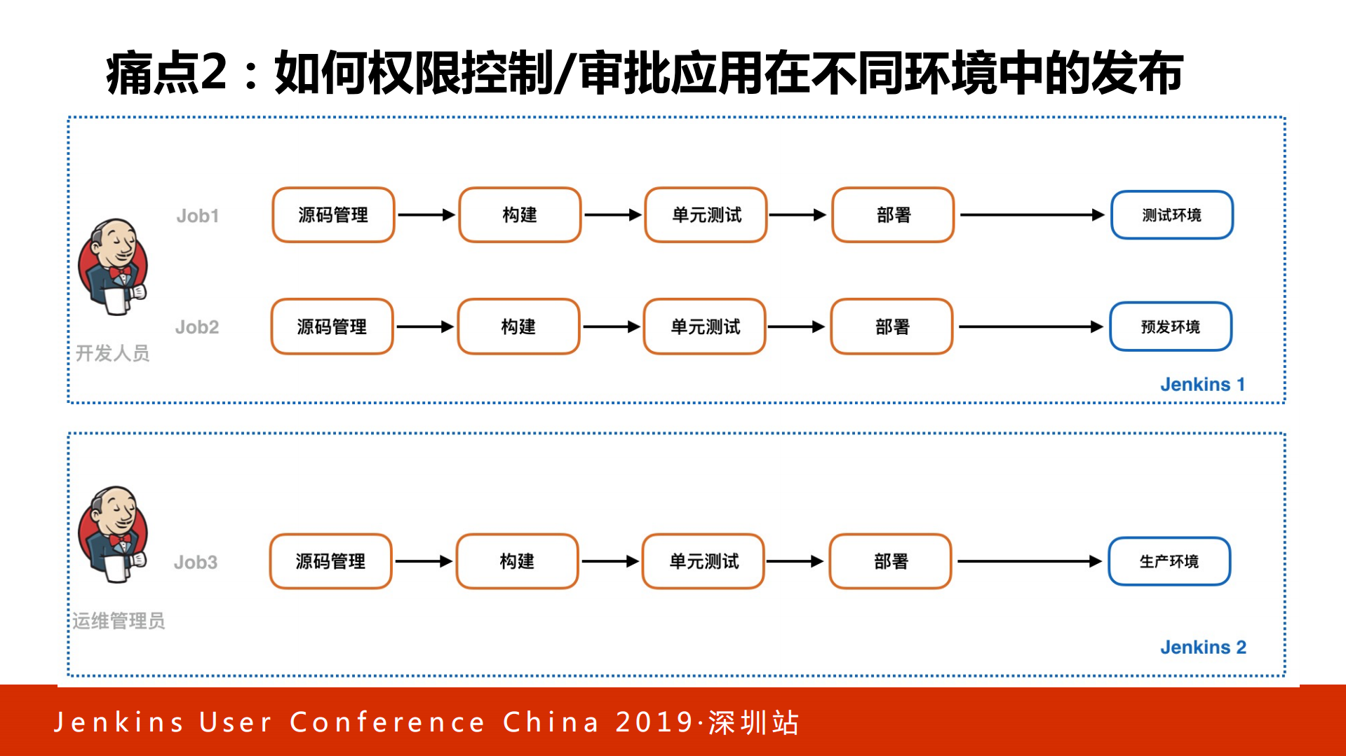 Kubernetes多集群环境下的高效CICD实践_ITIL之家(www.itilzj.com)_.PDF 第5页