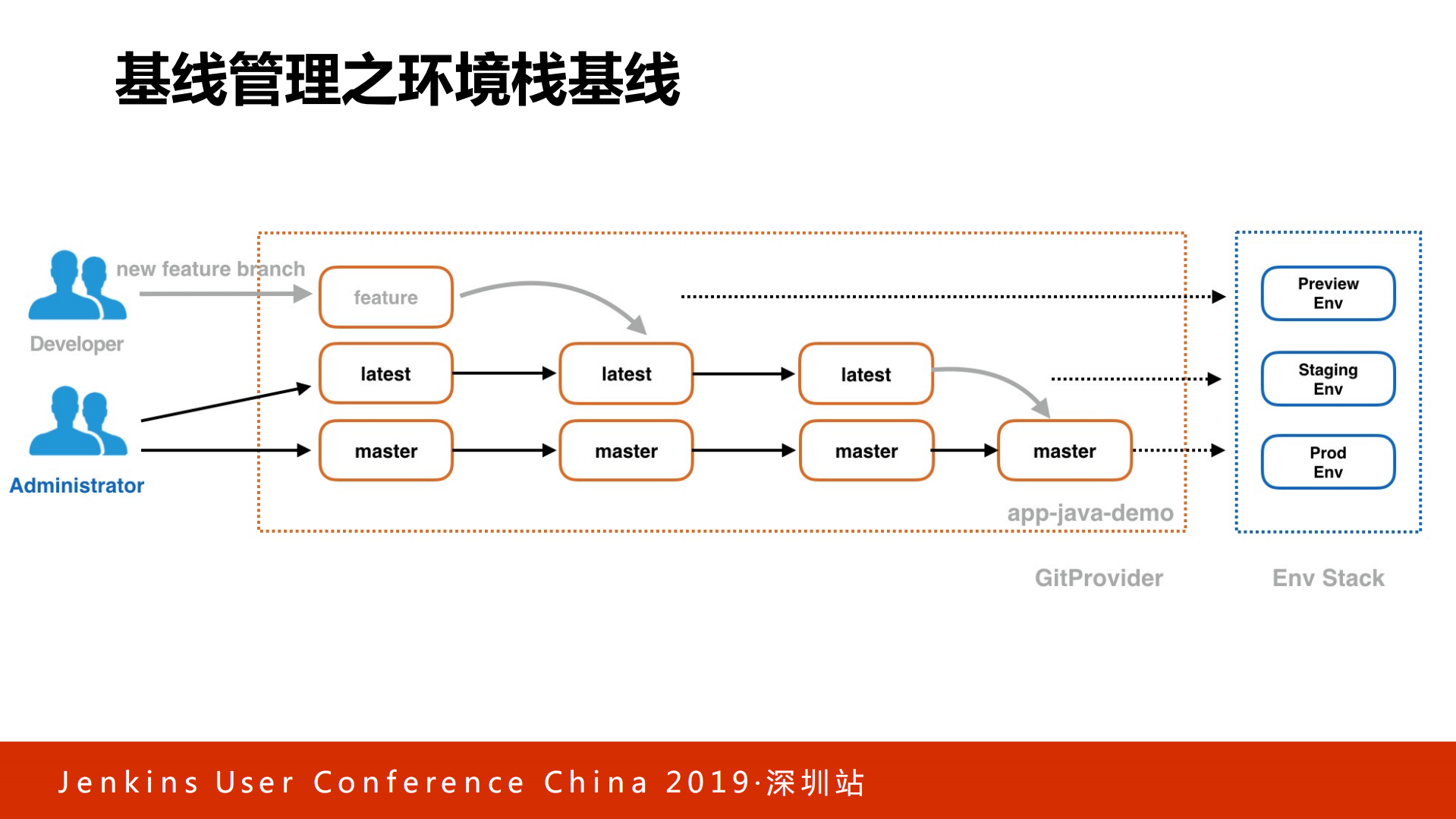 Kubernetes多集群环境下的高效CICD实践_ITIL之家(www.itilzj.com)_.PDF 第9页