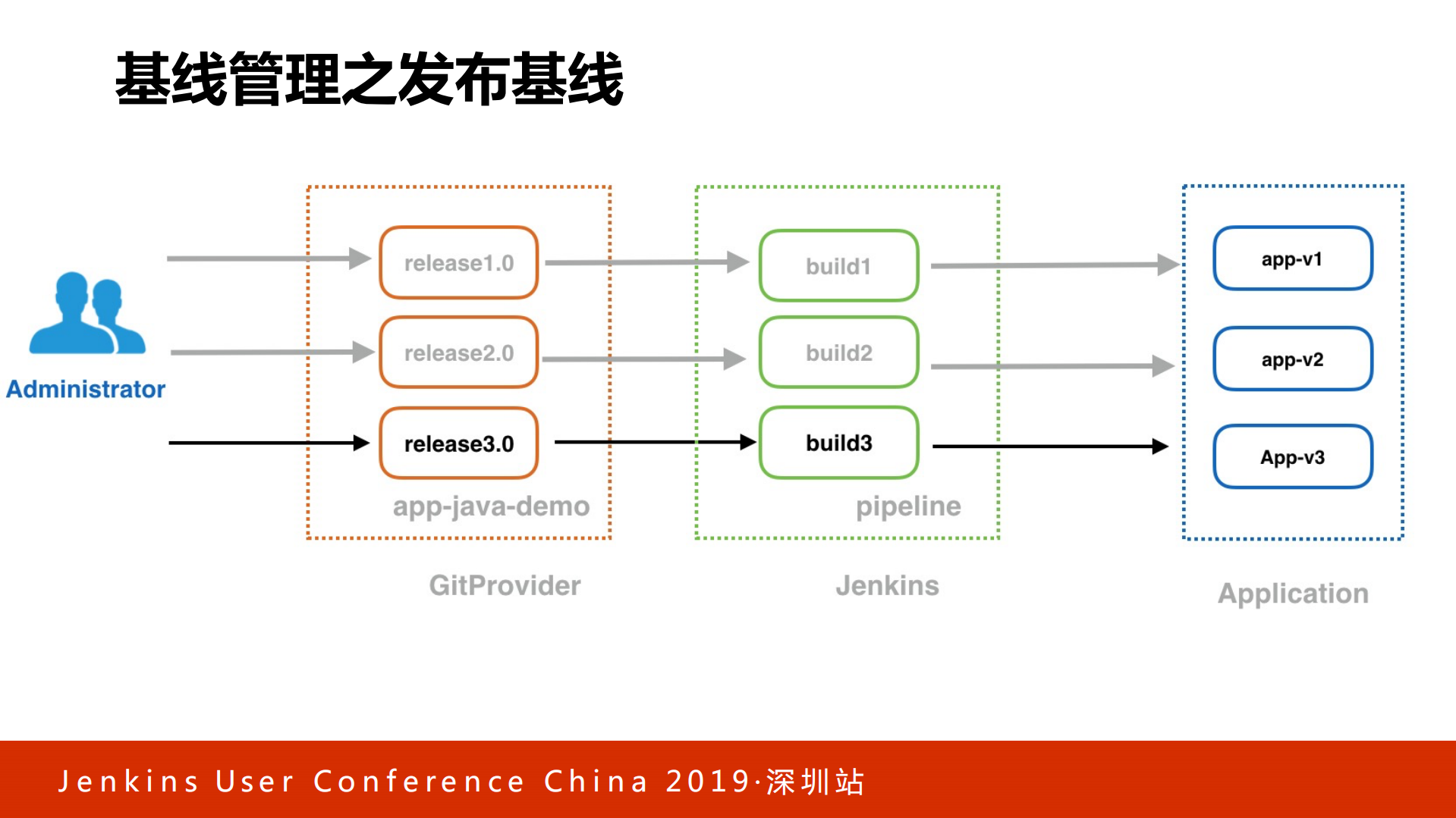 Kubernetes多集群环境下的高效CICD实践_ITIL之家(www.itilzj.com)_.PDF 第10页