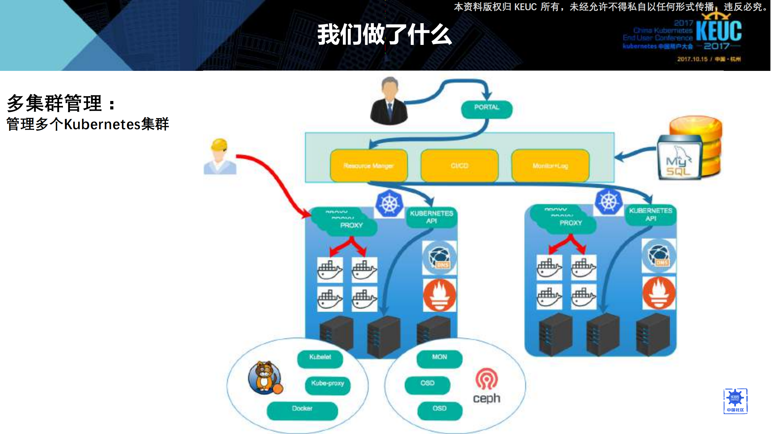 kubernetes在能源企业落地实践_ITIL之家(www.itilzj.com)_.PDF 第10页