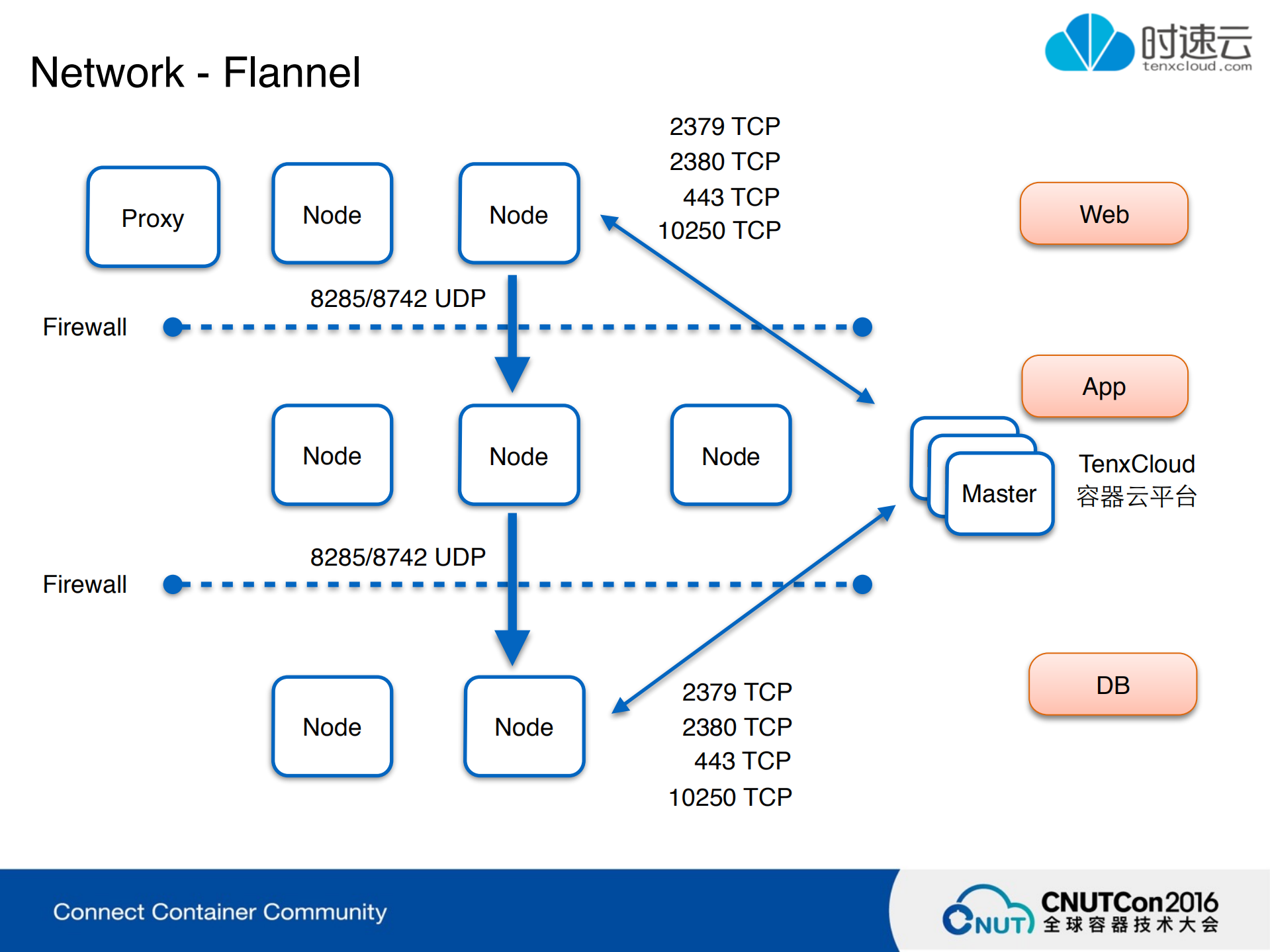 Kubernetes在企业中的场景运用及管理实践_ITIL之家(www.itilzj.com)_.PDF 第6页