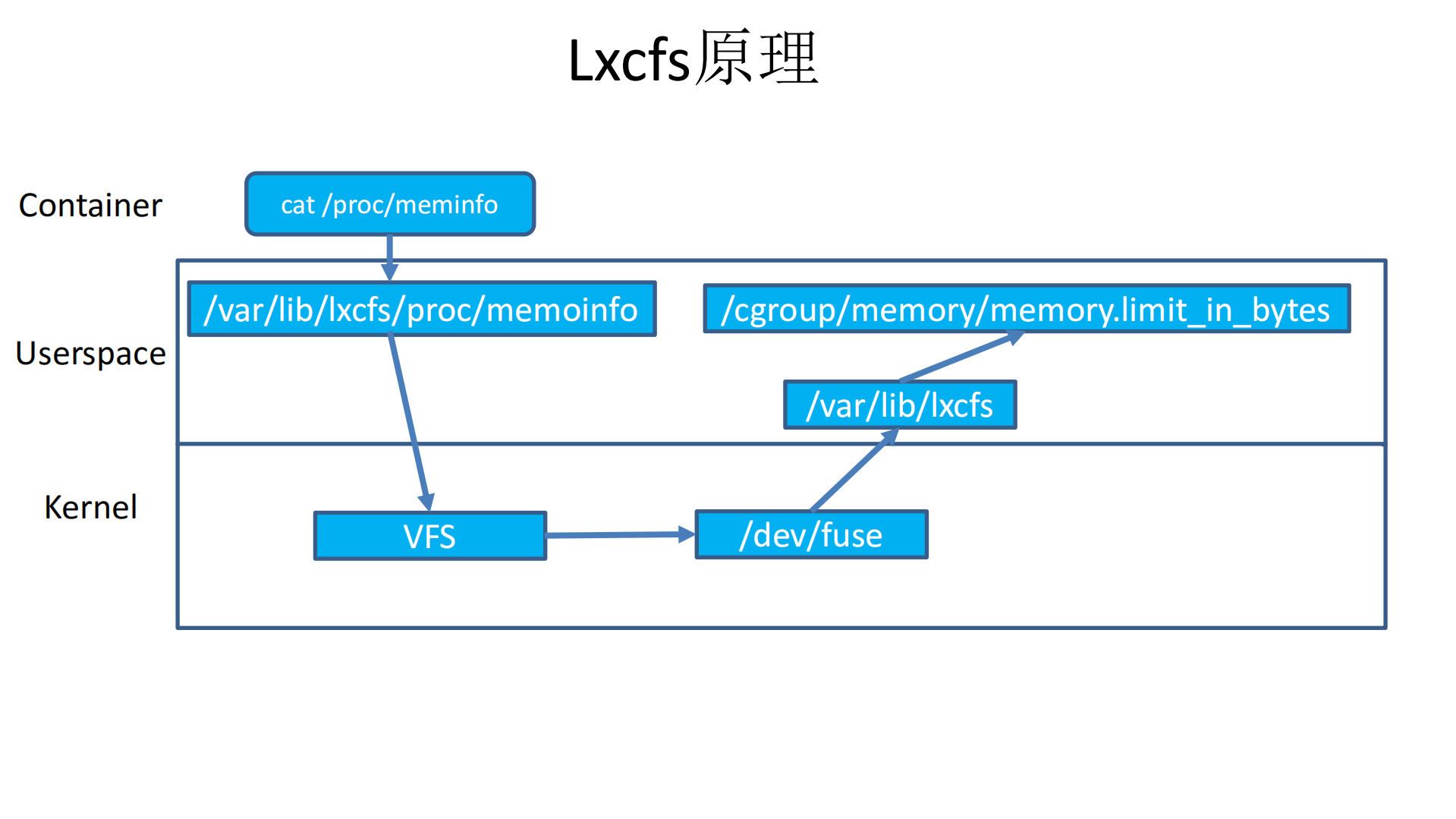 Kubernetes在宜信落地实践_ITIL之家(www.itilzj.com)_.PDF 第10页
