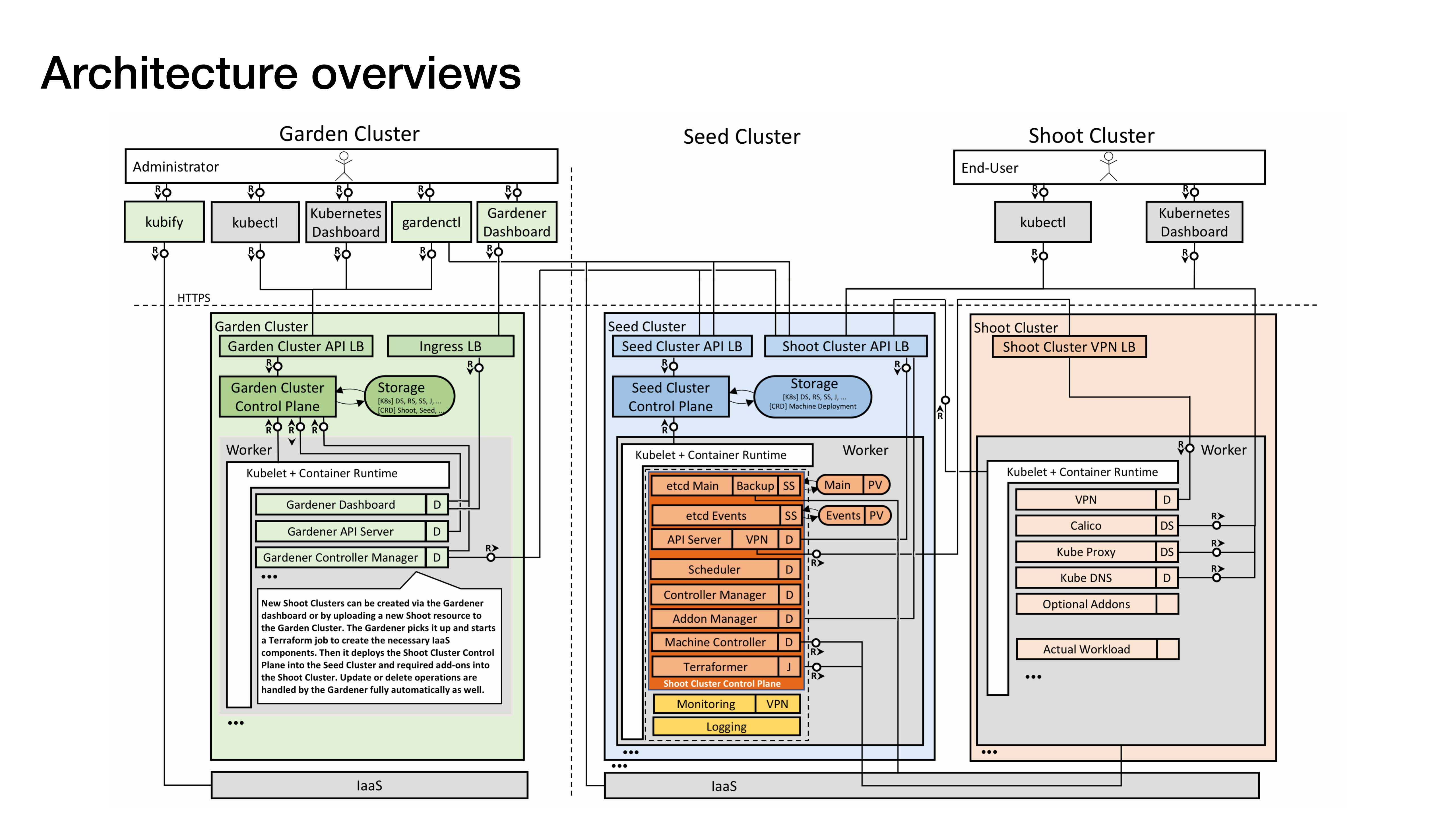 Kubernetes资源管控心得与Gardener开源软件_ITIL之家(www.itilzj.com)_.PDF 第6页